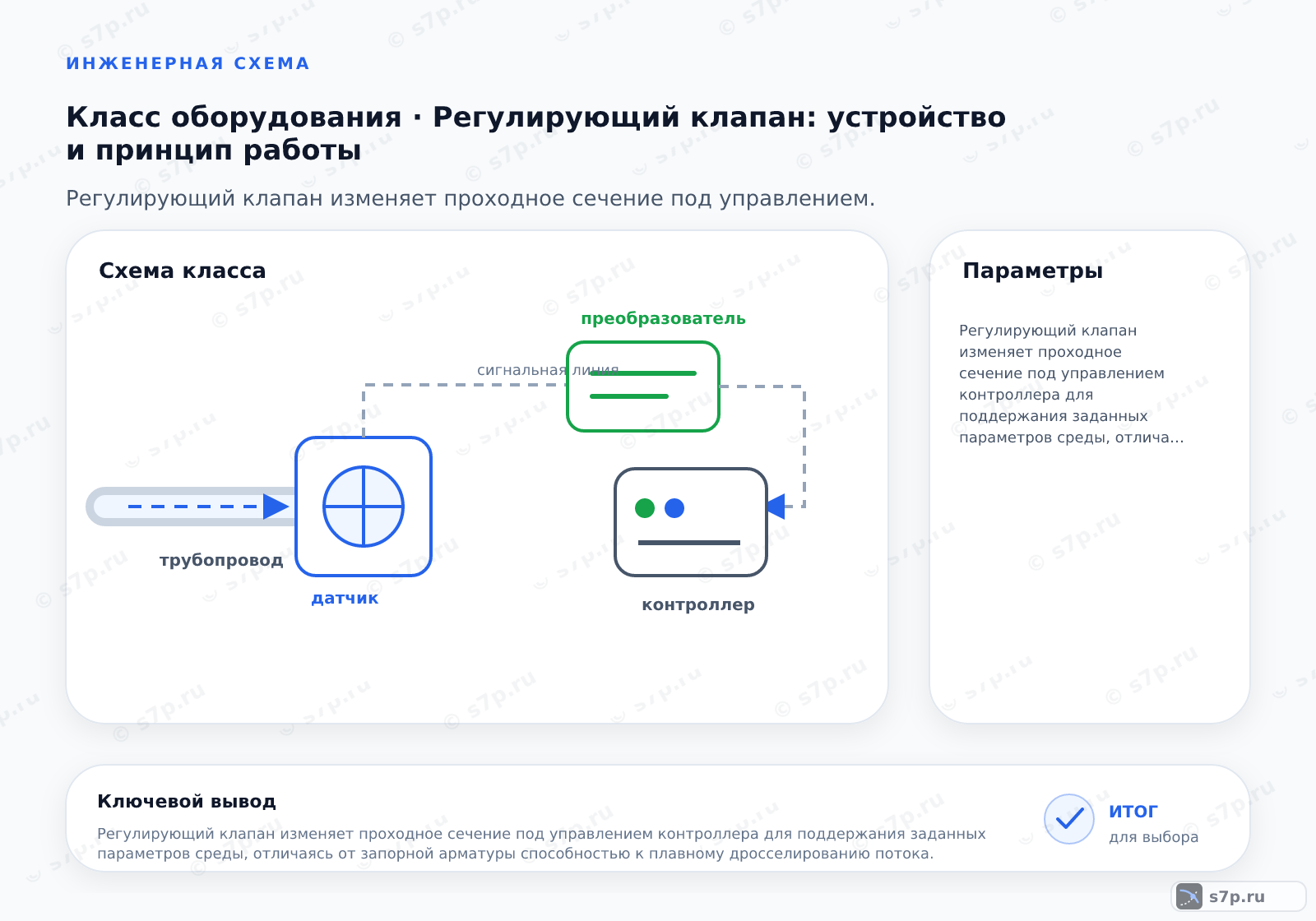 Схема класса «КИПиА» для темы «Регулирующий клапан: устройство и принцип работы»: ключевые параметры — Регулирующий клапан изменяет проходное сечение под управлением контроллера для поддержания заданных параметров среды, отличаясь от запорной арматуры способностью к плавному дросселированию потока.; Запорный клапан предназначен для полного перекрытия потока и имеет два крайних положения: «открыто» и «закрыто». Регулирующий клапан работает в промежуточных положениях затвора, обеспечивая плавное изменение пропускной способности. Запорная арматура не рассчитана на длительную работу в частично открытом состоянии из-за риска эрозии седла и вибрации. Регулирующий клапан оснащен исполнительным механизмом, который точно позиционирует затвор в зависимости от сигнала регулятора, что позволяет поддерживать постоянство температуры или давления в системе.