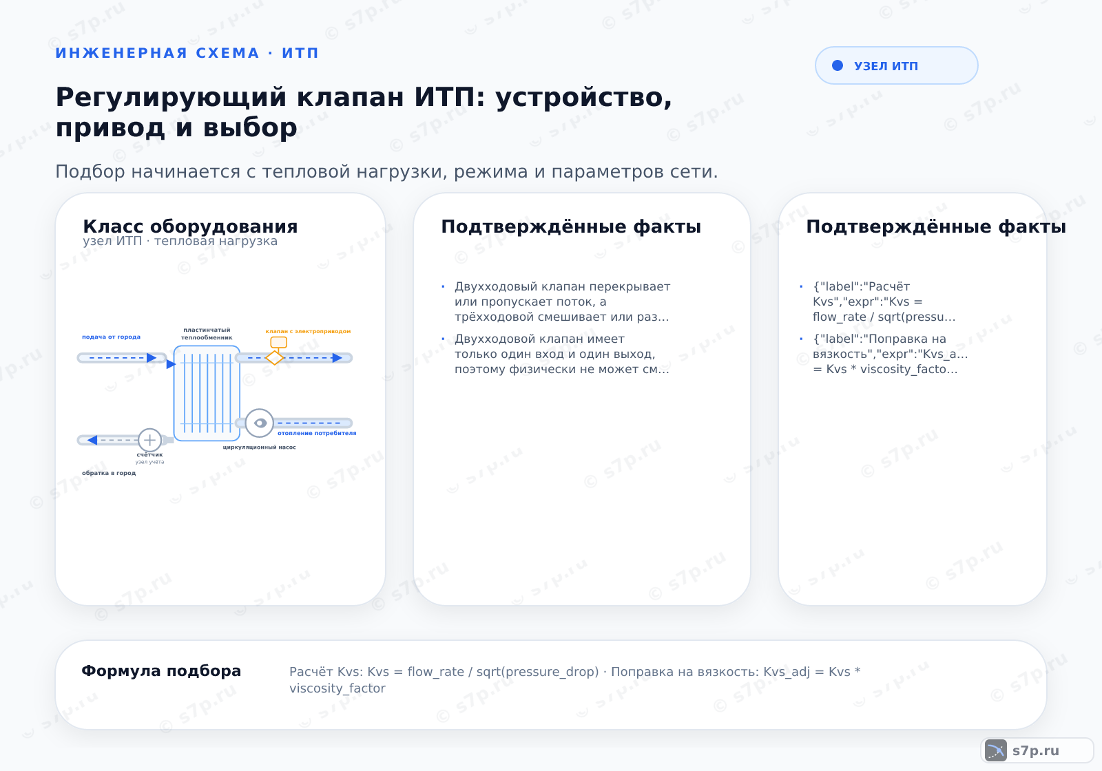 Hero-инфографика темы «Регулирующий клапан ИТП: устройство, привод и выбор»: узел ИТП; ключевые данные: Двухходовый клапан перекрывает или пропускает поток, а трёхходовой смешивает или разделяет потоки, при этом электропривод обеспечивает точное позиционирование затвора по сигналу регулятора для поддержания заданной температуры или расхода.; Двухходовой клапан имеет только один вход и один выход, поэтому физически не может смешивать потоки разной температуры. Для смешивания используется трёхходовой клапан с общим выходом, где холодный и горячий теплоноситель соединяются внутри корпуса. При неправильном выборе двухходового исполнения возникает риск перегрева или падения давления в сети. Всегда проверяйте схему ИТП: если требуется поддержание температуры смесительного узла, выбирайте трёхходовую конструкцию с пропорциональным регулированием.