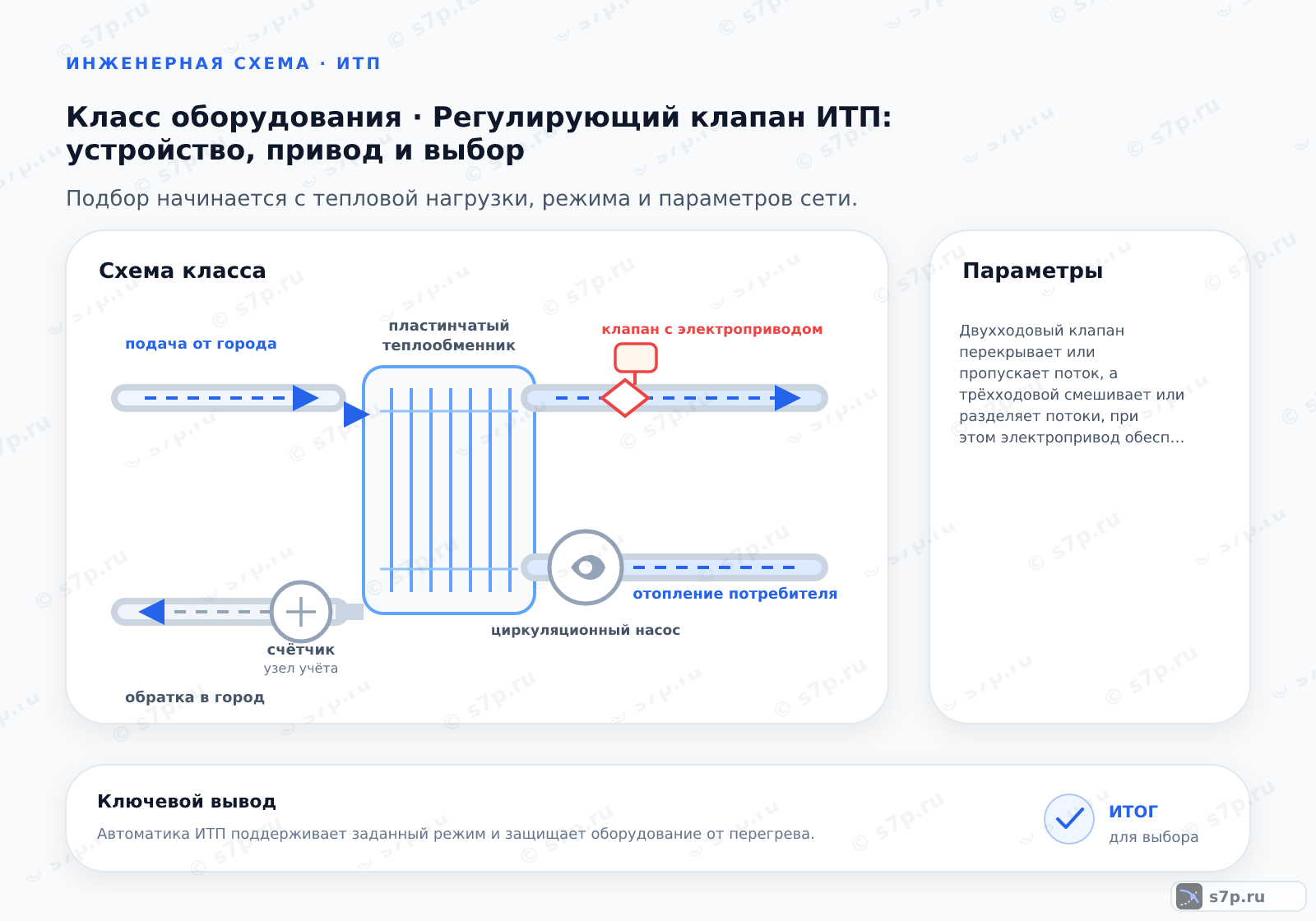 Схема класса «узел ИТП» для темы «Регулирующий клапан ИТП: устройство, привод и выбор»: ключевые параметры — Двухходовый клапан перекрывает или пропускает поток, а трёхходовой смешивает или разделяет потоки, при этом электропривод обеспечивает точное позиционирование затвора по сигналу регулятора для поддержания заданной температуры или расхода.; Двухходовой клапан имеет только один вход и один выход, поэтому физически не может смешивать потоки разной температуры. Для смешивания используется трёхходовой клапан с общим выходом, где холодный и горячий теплоноситель соединяются внутри корпуса. При неправильном выборе двухходового исполнения возникает риск перегрева или падения давления в сети. Всегда проверяйте схему ИТП: если требуется поддержание температуры смесительного узла, выбирайте трёхходовую конструкцию с пропорциональным регулированием.
