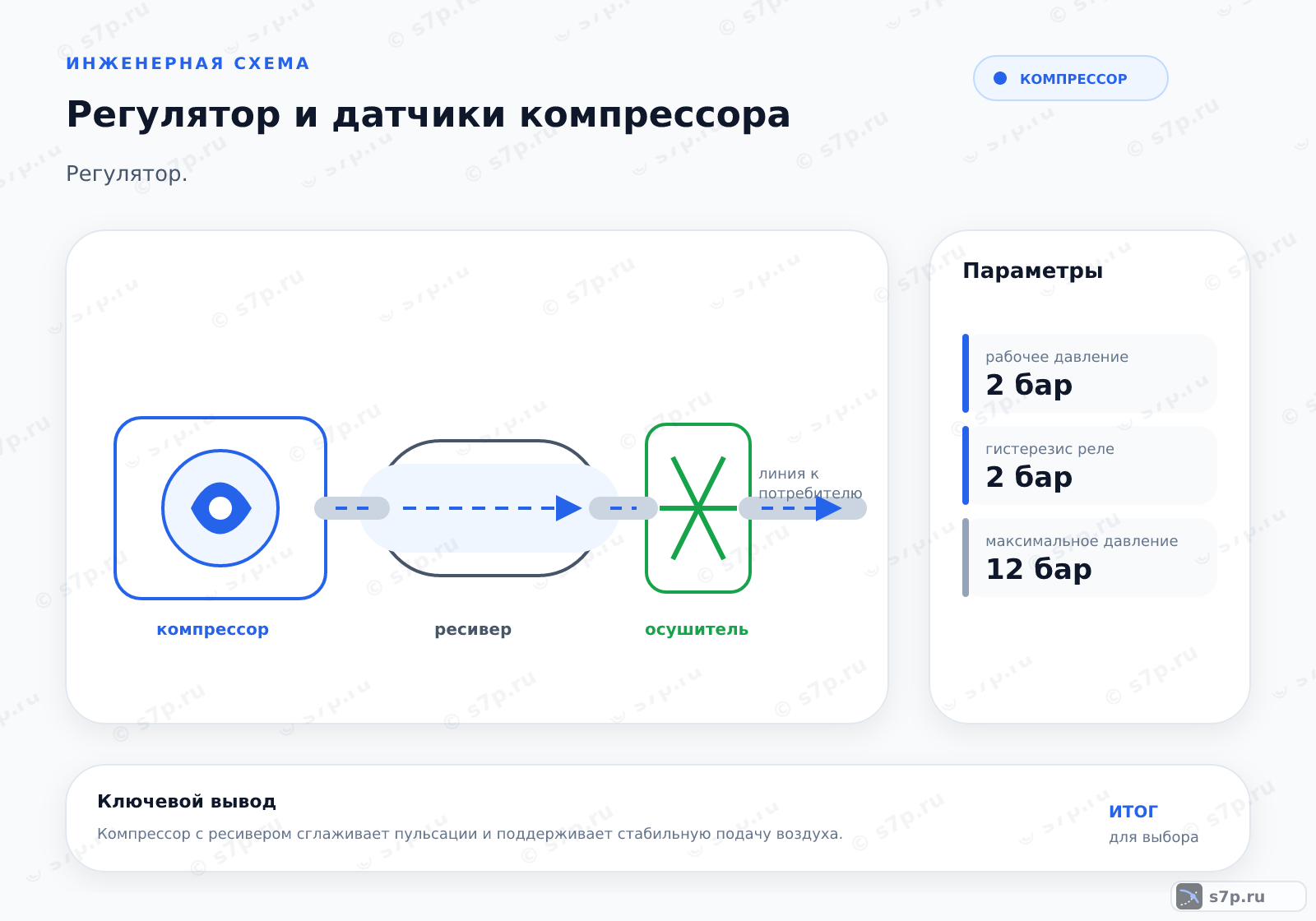 Hero-инфографика темы «Регулятор и датчики компрессора»: компрессор; ключевые данные: рабочее давление — 2 бар; гистерезис реле — 2 бар; максимальное давление — 12 бар