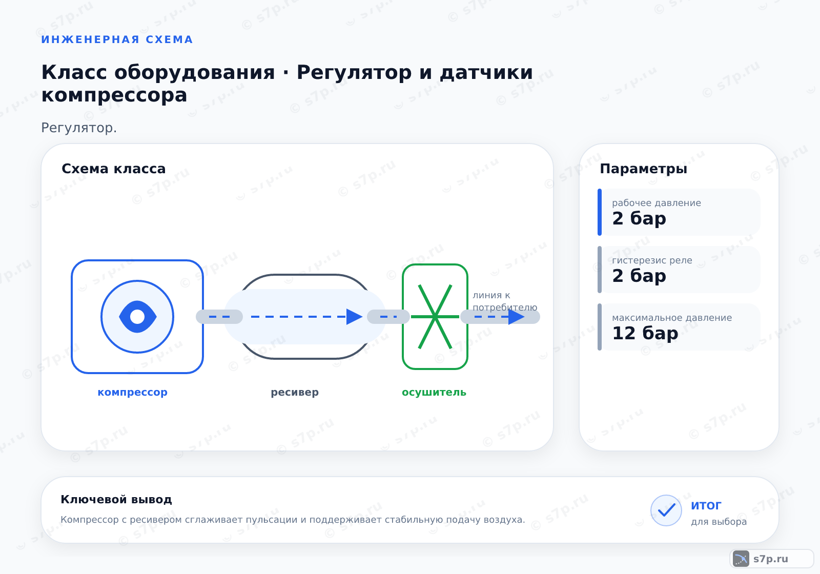 Схема класса «компрессор» для темы «Регулятор и датчики компрессора»: ключевые параметры — рабочее давление — 2 бар; гистерезис реле — 2 бар; максимальное давление — 12 бар