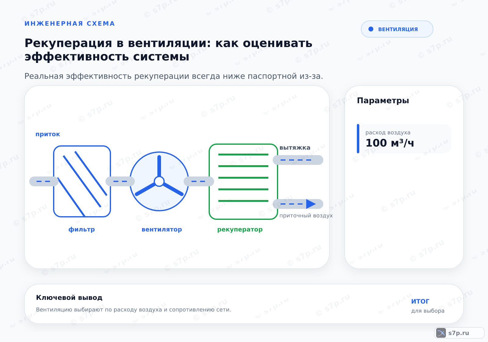 Hero-инфографика темы «Рекуперация в вентиляции: как оценивать эффективность системы»: вентиляция; ключевые данные: расход воздуха — 100 м³/ч