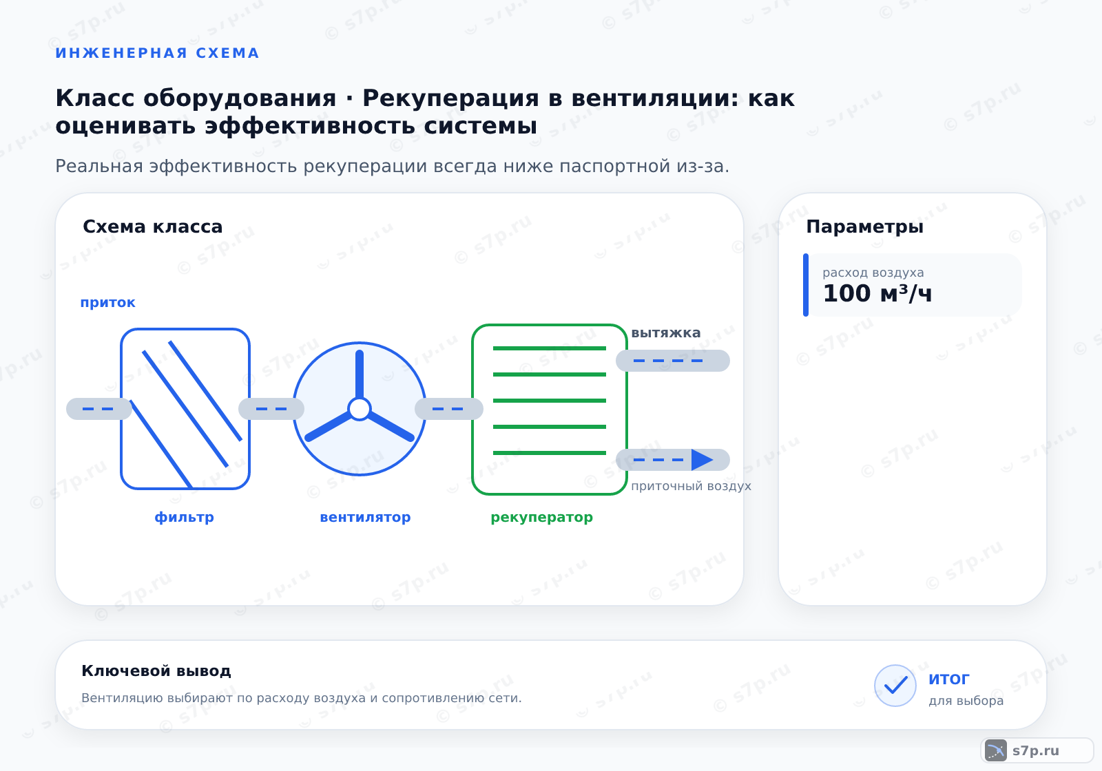 Схема класса «вентиляция» для темы «Рекуперация в вентиляции: как оценивать эффективность системы»: ключевые параметры — расход воздуха — 100 м³/ч
