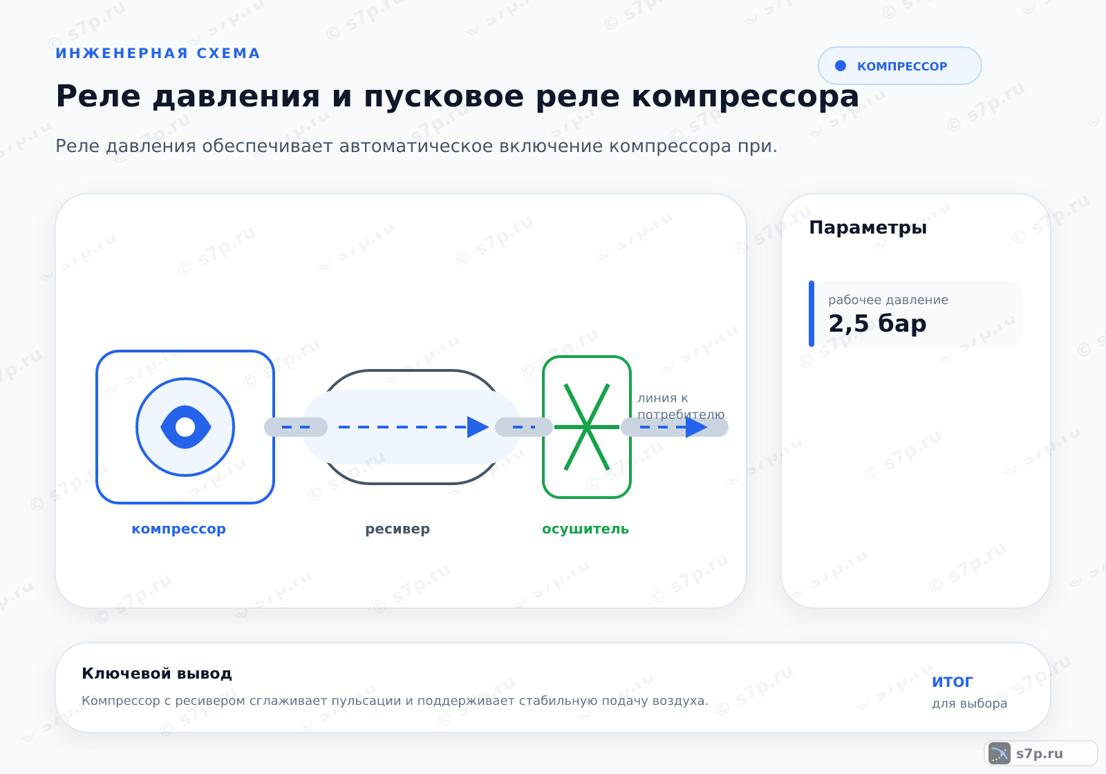 Hero-инфографика темы «Реле давления и пусковое реле компрессора»: компрессор; ключевые данные: рабочее давление — 2,5 бар