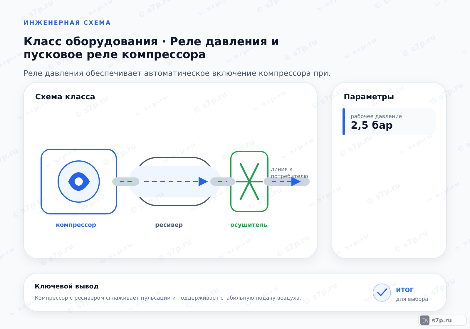 Схема класса «компрессор» для темы «Реле давления и пусковое реле компрессора»: ключевые параметры — рабочее давление — 2,5 бар