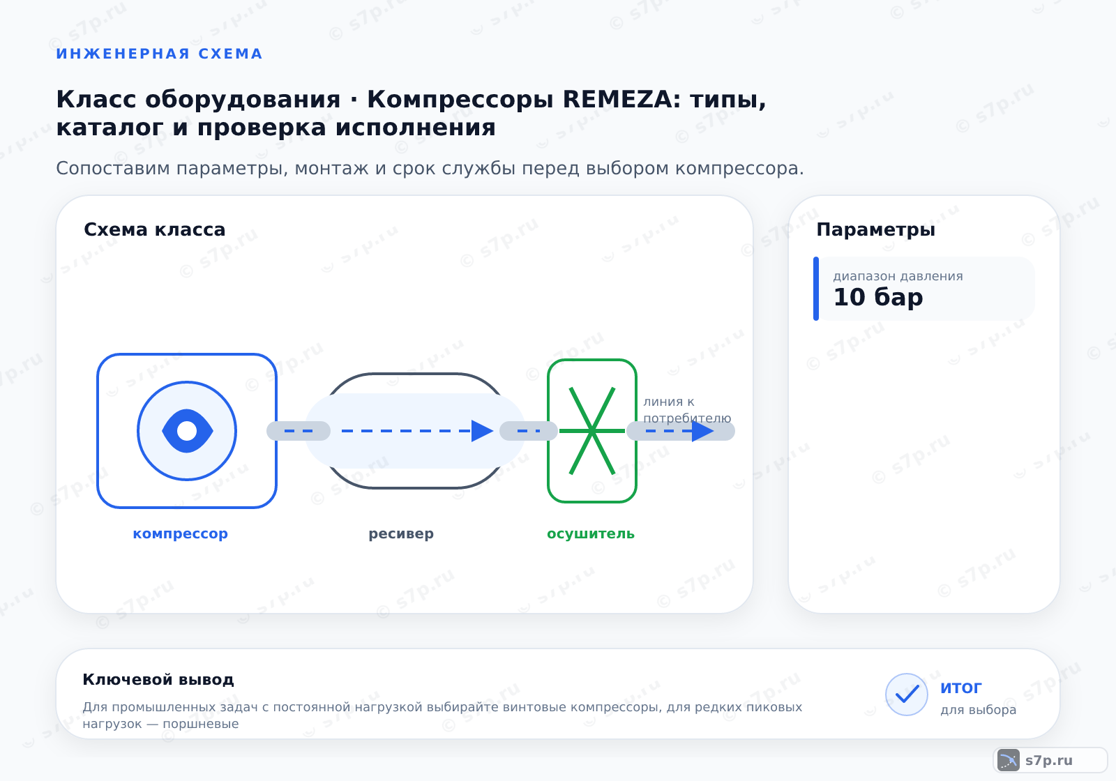 Схема класса «компрессор» для темы «Компрессоры REMEZA: типы, каталог и проверка исполнения»: ключевые параметры — диапазон давления — 10 бар