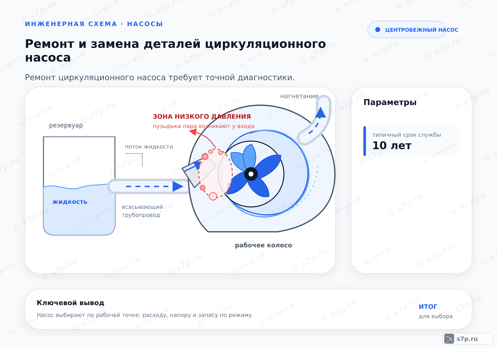 Hero-инфографика темы «Ремонт и замена деталей циркуляционного насоса»: узел ИТП; ключевые данные: типичный срок службы — 10 лет