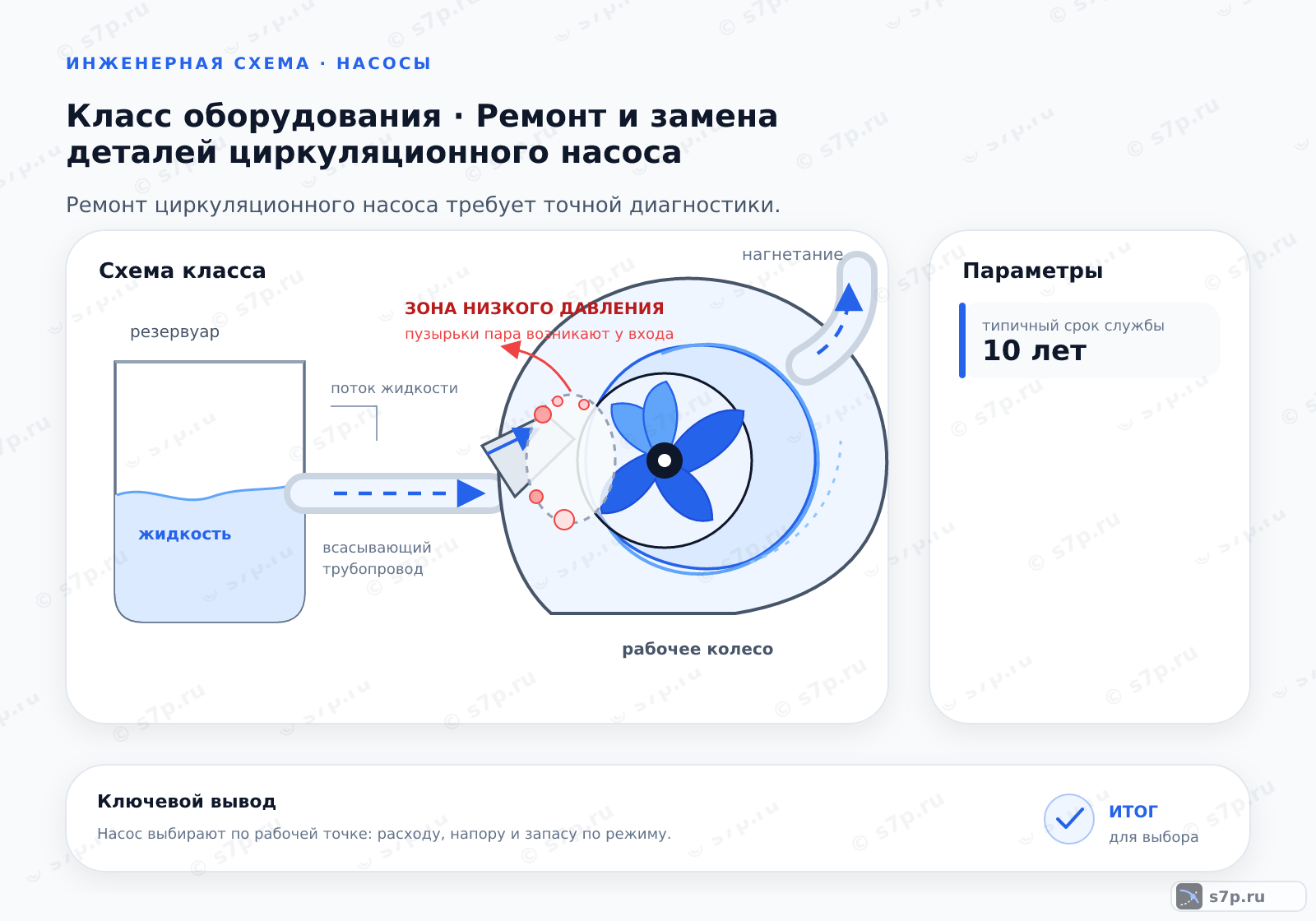Схема класса «узел ИТП» для темы «Ремонт и замена деталей циркуляционного насоса»: ключевые параметры — типичный срок службы — 10 лет