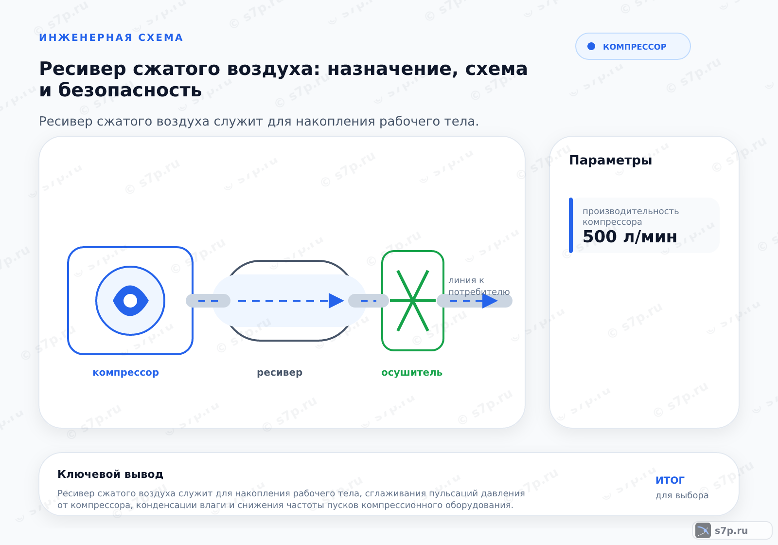 Hero-инфографика темы «Ресивер сжатого воздуха: назначение, схема и безопасность»: компрессор; ключевые данные: производительность компрессора — 500 л/мин
