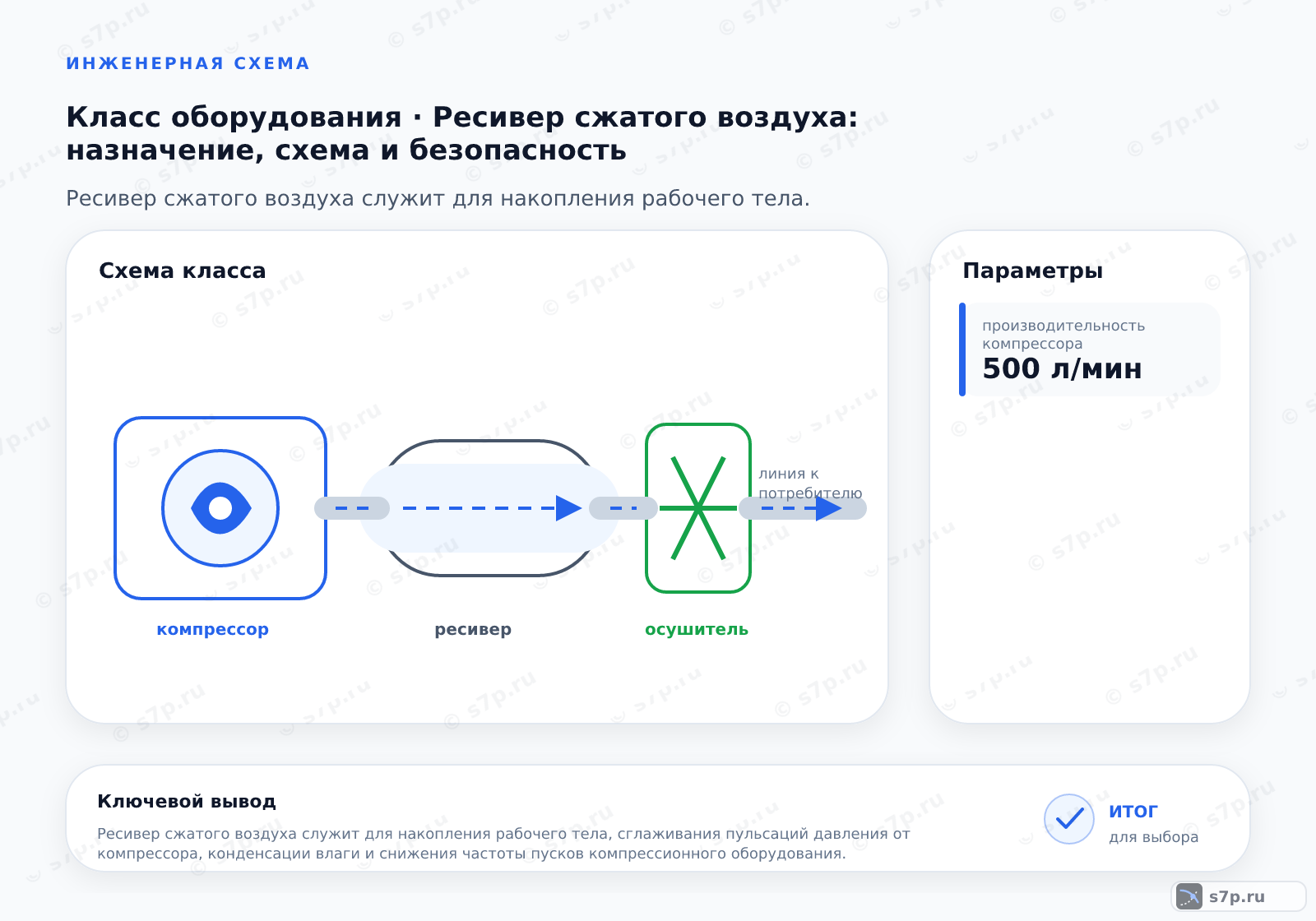 Схема класса «компрессор» для темы «Ресивер сжатого воздуха: назначение, схема и безопасность»: ключевые параметры — производительность компрессора — 500 л/мин