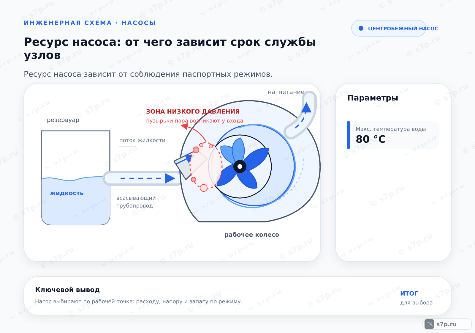 Hero-инфографика темы «Ресурс насоса: от чего зависит срок службы узлов»: насос; ключевые данные: Макс. температура воды — 80 °C