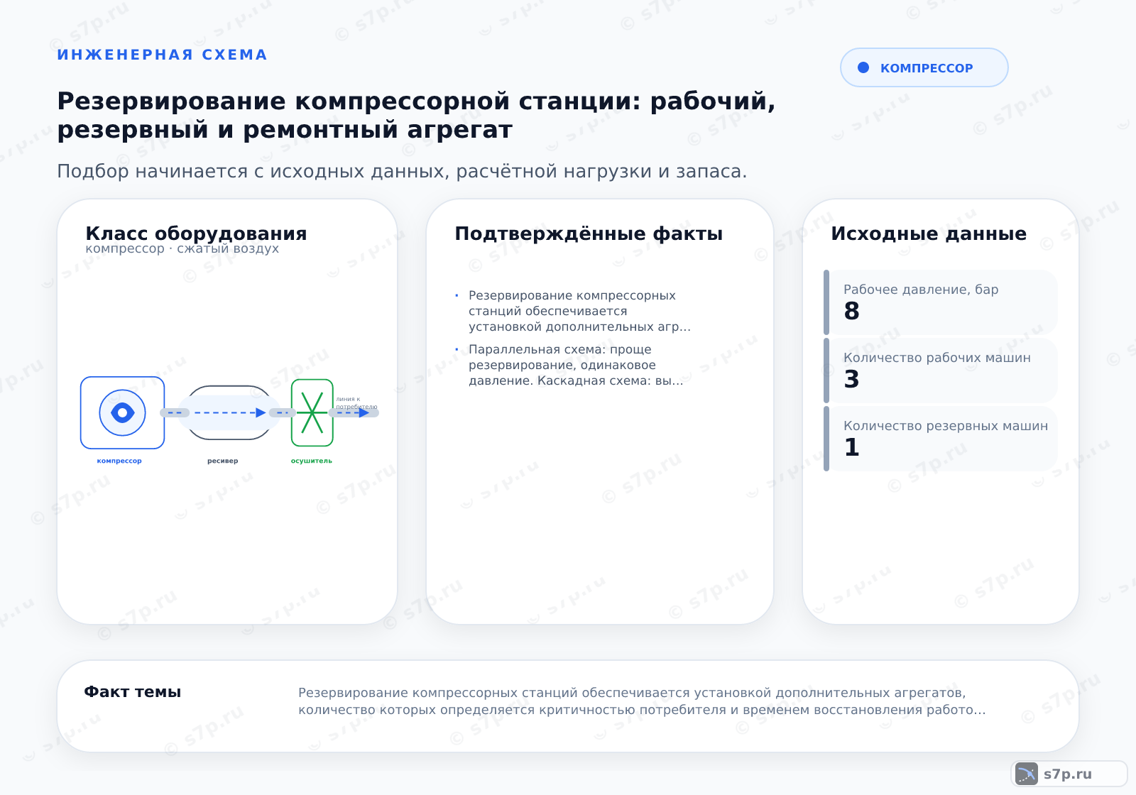 Hero-инфографика темы «Резервирование компрессорной станции: рабочий, резервный и ремонтный агрегат»: компрессор; ключевые данные: Резервирование компрессорных станций обеспечивается установкой дополнительных агрегатов, количество которых определяется критичностью потребителя и временем восстановления работоспособности основного оборудования.; Параллельная схема: проще резервирование, одинаковое давление. Каскадная схема: высокое давление, сложная синхронизация.