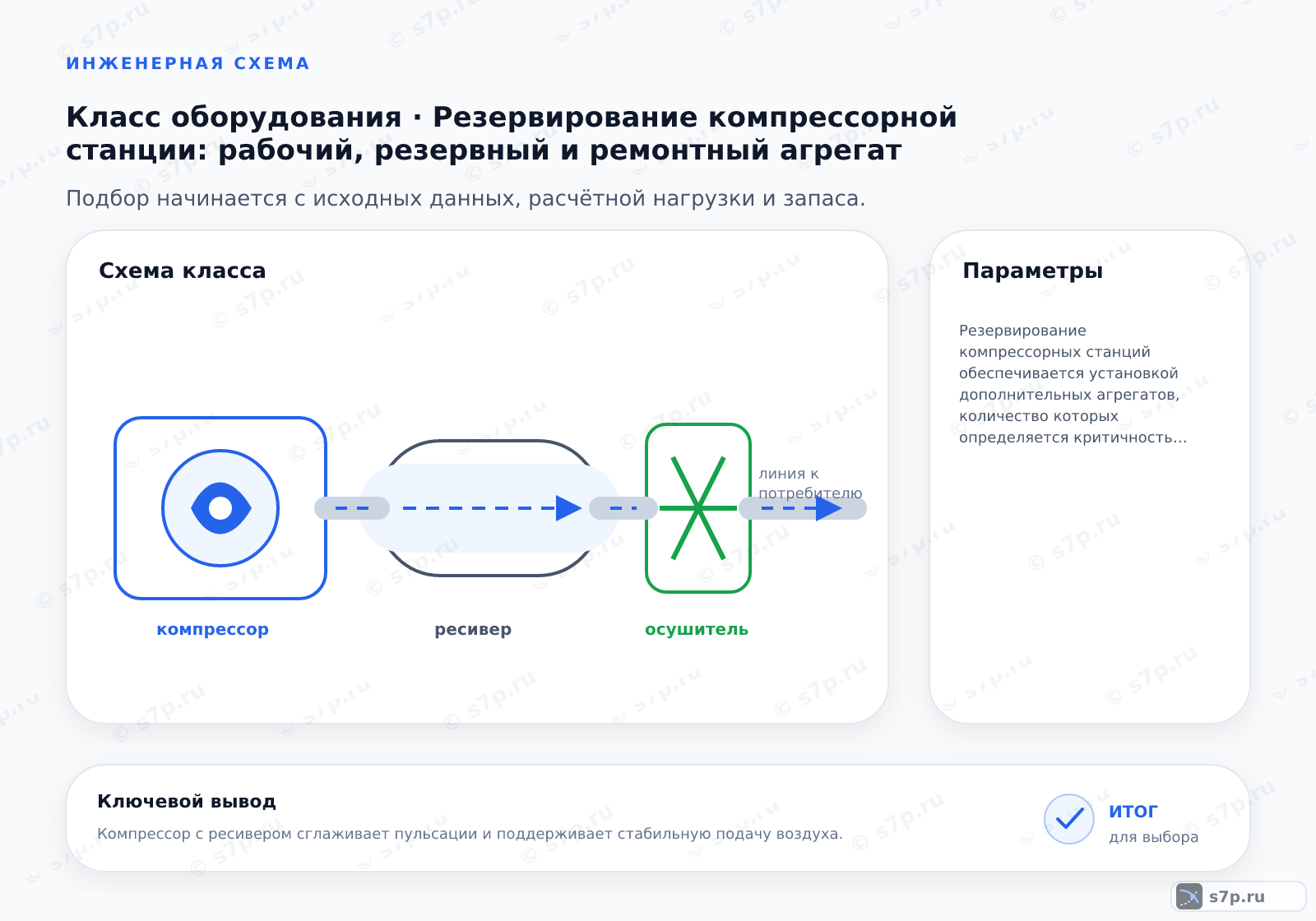 Схема класса «компрессор» для темы «Резервирование компрессорной станции: рабочий, резервный и ремонтный агрегат»: ключевые параметры — Резервирование компрессорных станций обеспечивается установкой дополнительных агрегатов, количество которых определяется критичностью потребителя и временем восстановления работоспособности основного оборудования.; Параллельная схема: проще резервирование, одинаковое давление. Каскадная схема: высокое давление, сложная синхронизация.