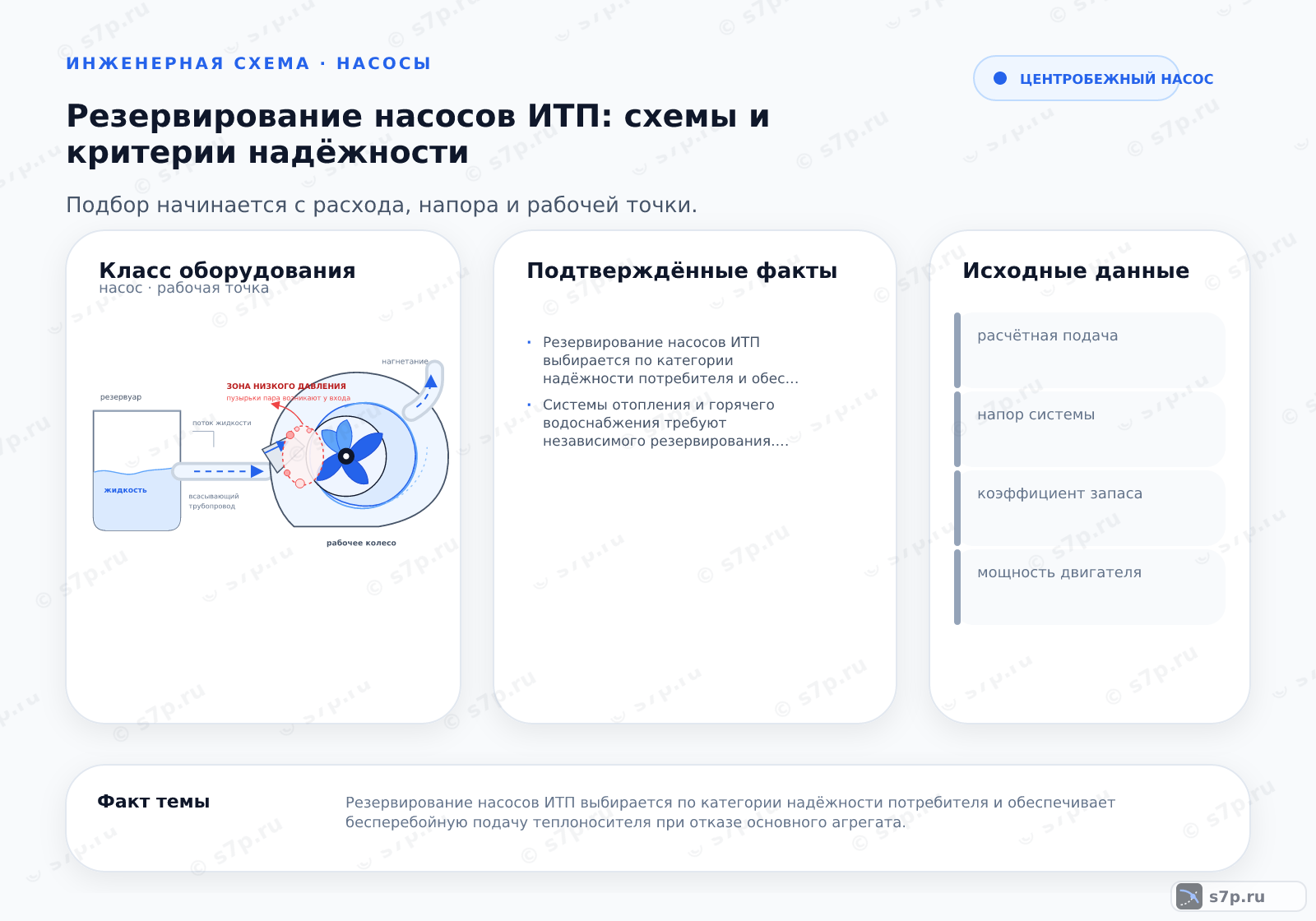 Hero-инфографика темы «Резервирование насосов ИТП: схемы и критерии надёжности»: узел ИТП; ключевые данные: Резервирование насосов ИТП выбирается по категории надёжности потребителя и обеспечивает бесперебойную подачу теплоносителя при отказе основного агрегата.; Системы отопления и горячего водоснабжения требуют независимого резервирования. Насосы ГВС работают в режиме частотного регулирования, а насосы отопления — в режиме поддержания постоянного напора. Общий резервный насос не допускается, так как пиковые нагрузки по ГВС и отоплению не совпадают по времени. Каждый контур должен иметь собственную пару рабочий плюс резервный.