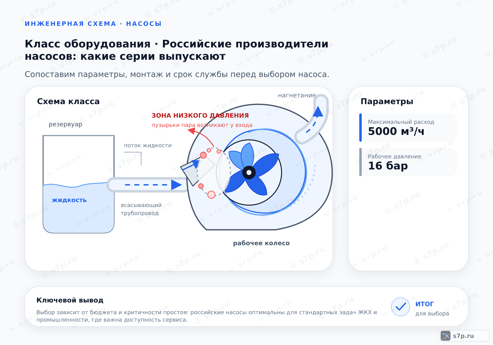 Схема класса «насос» для темы «Российские производители насосов: какие серии выпускают»: ключевые параметры — Максимальный расход — 5000 м³/ч; Рабочее давление — 16 бар