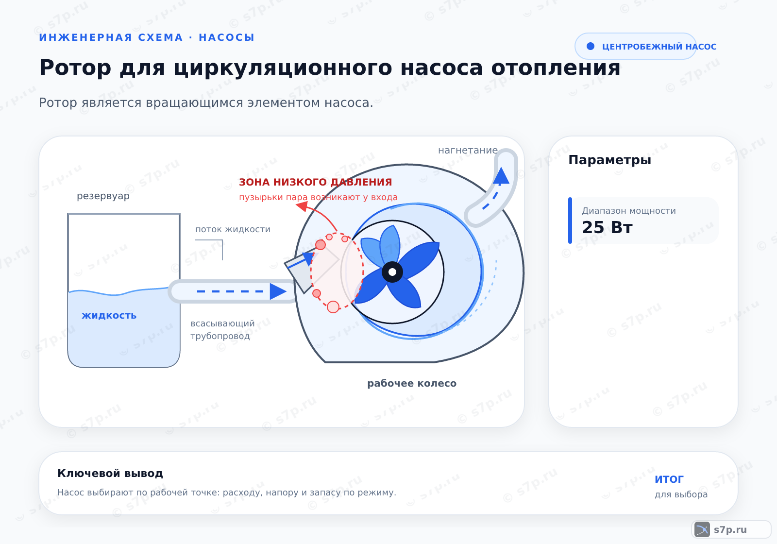 Hero-инфографика темы «Ротор для циркуляционного насоса отопления»: котёл; ключевые данные: Диапазон мощности — 25 Вт