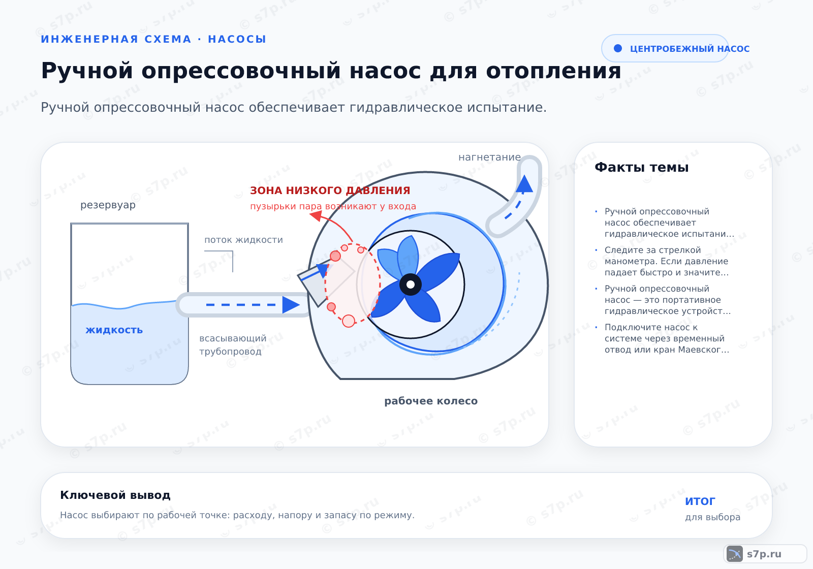 Hero-инфографика темы «Ручной опрессовочный насос для отопления»: насос; ключевые данные: Ручной опрессовочный насос обеспечивает гидравлическое испытание систем отопления избыточным давлением, превышающим рабочее, для выявления скрытых утечек и проверки прочности соединений до ввода системы в эксплуатацию.; Следите за стрелкой манометра. Если давление падает быстро и значительно, есть крупная утечка. Если падение медленное, проверьте температурную компенсацию. При нагреве воды давлением падает, при охлаждении — растет. Допустимое падение давления учитывает объем системы и изменение температуры. Для точной проверки закройте краны насоса и изолируйте систему. Если давление в изолированной системе падает, утечка есть. Используйте слуховой метод или ультразвуковой детектор.