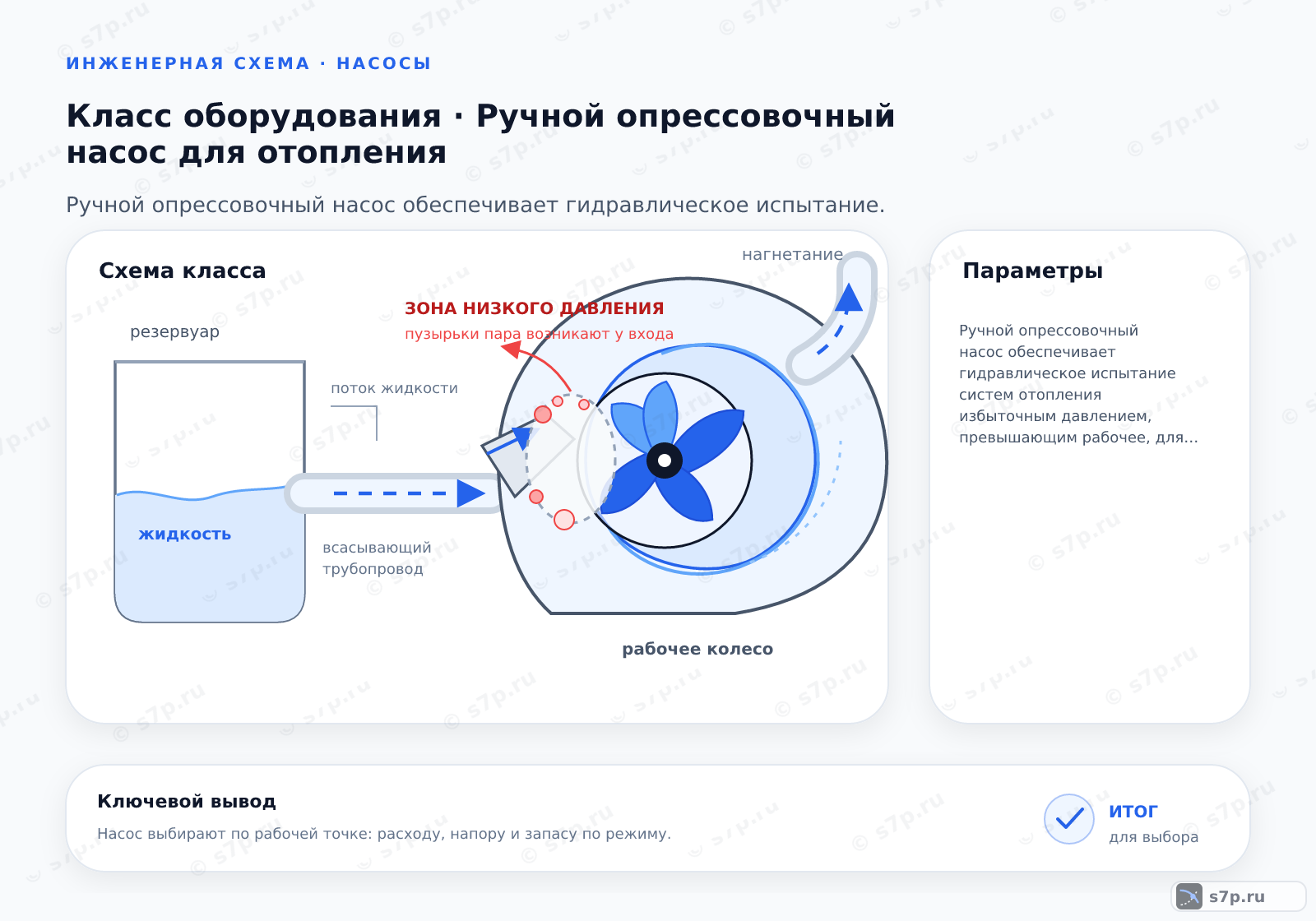 Схема класса «насос» для темы «Ручной опрессовочный насос для отопления»: ключевые параметры — Ручной опрессовочный насос обеспечивает гидравлическое испытание систем отопления избыточным давлением, превышающим рабочее, для выявления скрытых утечек и проверки прочности соединений до ввода системы в эксплуатацию.; Следите за стрелкой манометра. Если давление падает быстро и значительно, есть крупная утечка. Если падение медленное, проверьте температурную компенсацию. При нагреве воды давлением падает, при охлаждении — растет. Допустимое падение давления учитывает объем системы и изменение температуры. Для точной проверки закройте краны насоса и изолируйте систему. Если давление в изолированной системе падает, утечка есть. Используйте слуховой метод или ультразвуковой детектор.