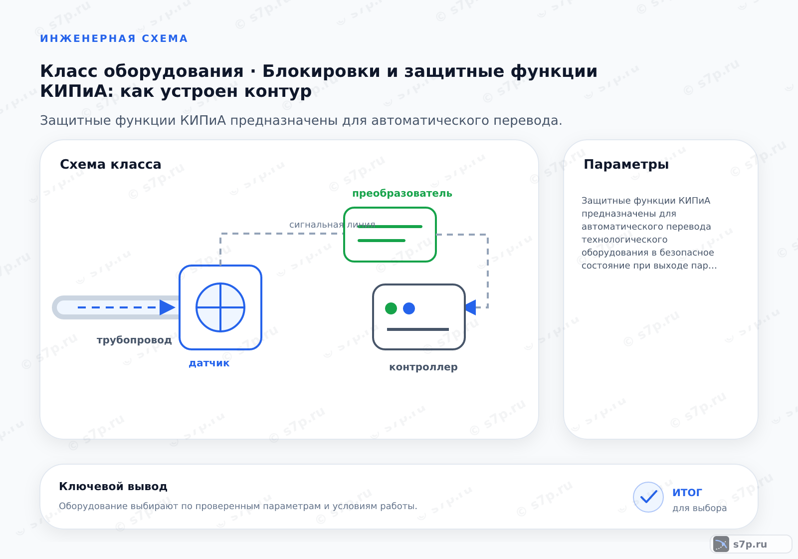 Схема класса «КИПиА» для темы «Блокировки и защитные функции КИПиА: как устроен контур»: ключевые параметры — Защитные функции КИПиА предназначены для автоматического перевода технологического оборудования в безопасное состояние при выходе параметров за допустимые пределы, предотвращая аварии и повреждения, в отличие от обычного регулирования, которое лишь поддерживает заданный режим работы.; Безопасное состояние — это такое положение оборудования, при котором исключен риск травмирования людей, повреждения окружающей среды или разрушения техники. Для котла это полное перекрытие подачи газа и остановка горелки. Для насоса — остановка вала и закрытие задвижки на напорном трубопроводе. Переход в это состояние должен быть гарантирован и быстр, обычно в течение долей секунды, чтобы не допустить роста аварии.
