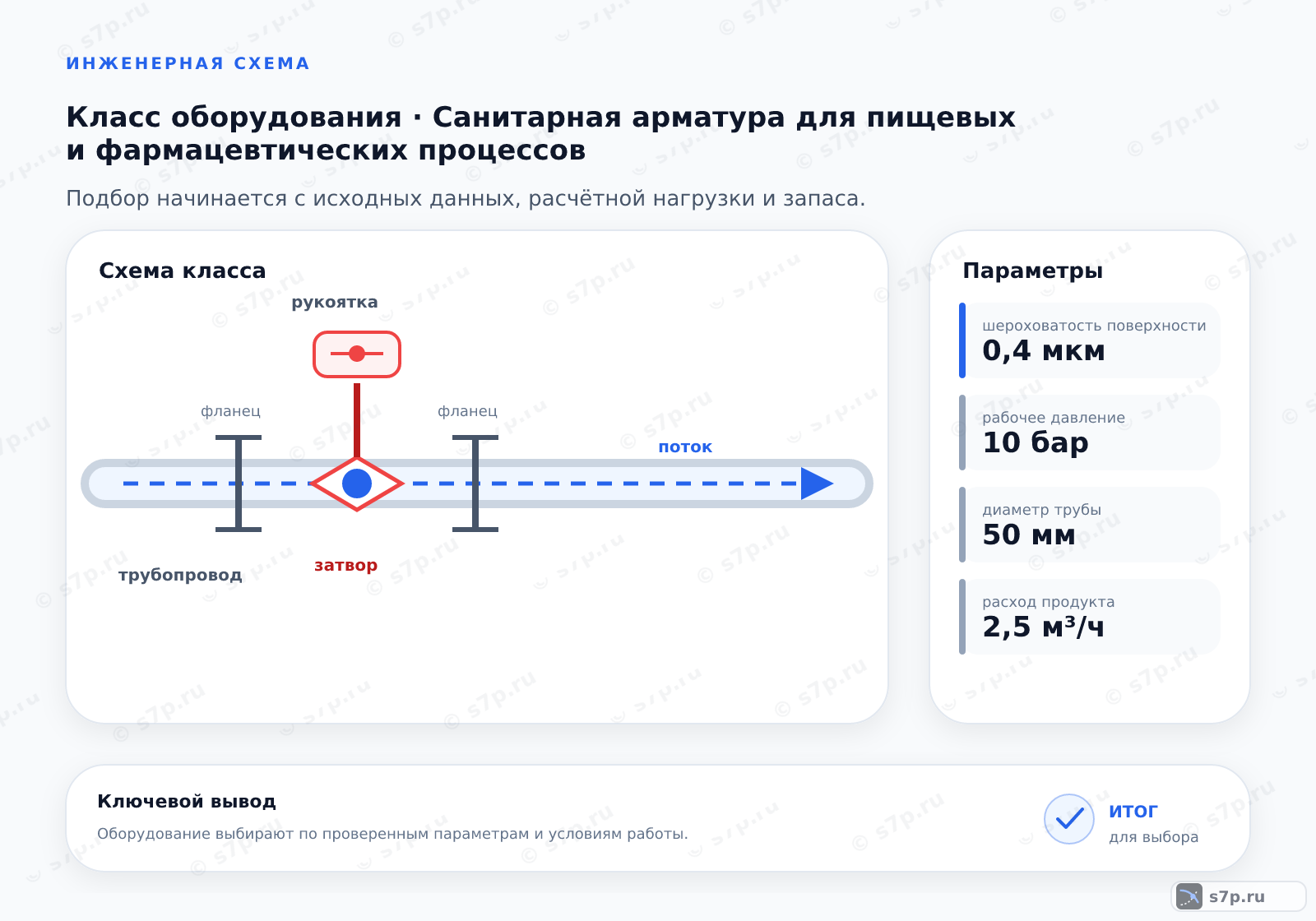 Схема класса «арматура» для темы «Санитарная арматура для пищевых и фармацевтических процессов»: ключевые параметры — шероховатость поверхности — 0,4 мкм; рабочее давление — 10 бар; диаметр трубы — 50 мм; расход продукта — 2,5 м³/ч; давление при 20 °C — 10 бар