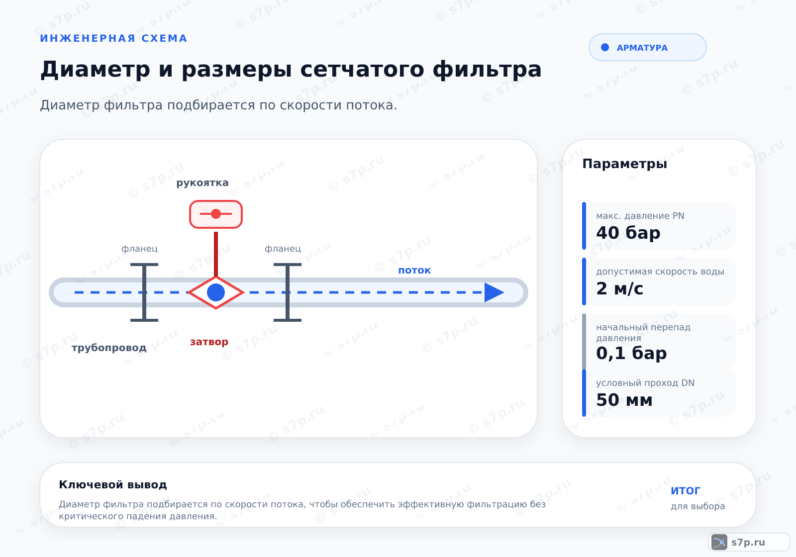 Hero-инфографика темы «Диаметр и размеры сетчатого фильтра»: арматура; ключевые данные: макс. давление PN — 40 бар; допустимая скорость воды — 2 м/с; начальный перепад давления — 0,1 бар; условный проход DN — 50 мм; условное давление PN — 16 бар