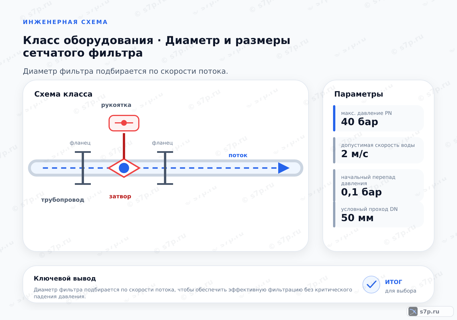 Схема класса «арматура» для темы «Диаметр и размеры сетчатого фильтра»: ключевые параметры — макс. давление PN — 40 бар; допустимая скорость воды — 2 м/с; начальный перепад давления — 0,1 бар; условный проход DN — 50 мм; условное давление PN — 16 бар