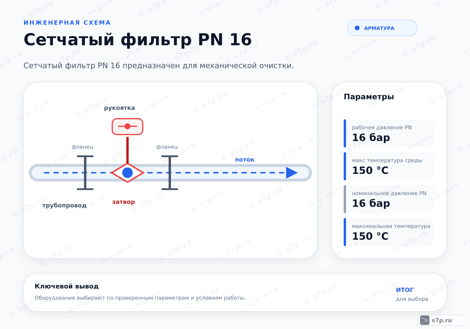 Hero-инфографика темы «Сетчатый фильтр PN 16»: арматура; ключевые данные: рабочее давление PN — 16 бар; макс температура среды — 150 °C; номинальное давление PN — 16 бар; максимальная температура — 150 °C; допустимый перепад давления — 0,5 бар