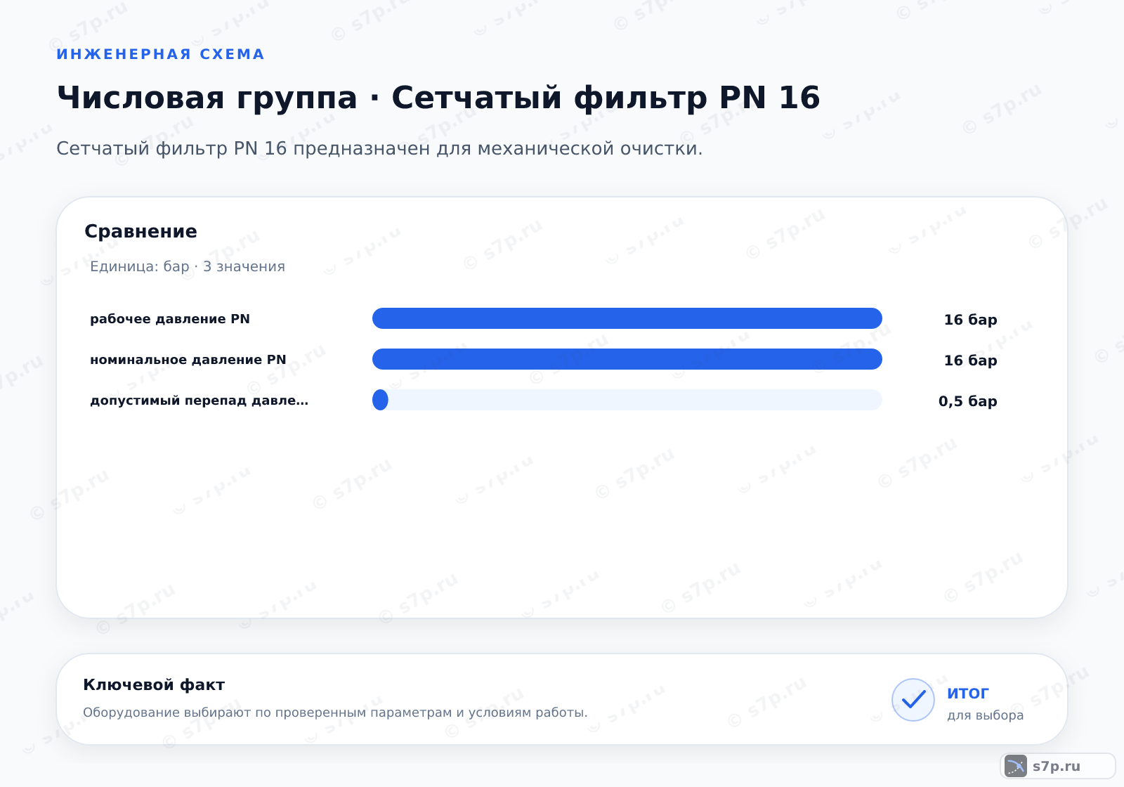 Сравнение однородных величин темы «Сетчатый фильтр PN 16» (бар): рабочее давление PN — 16 бар; номинальное давление PN — 16 бар; допустимый перепад давления — 0,5 бар