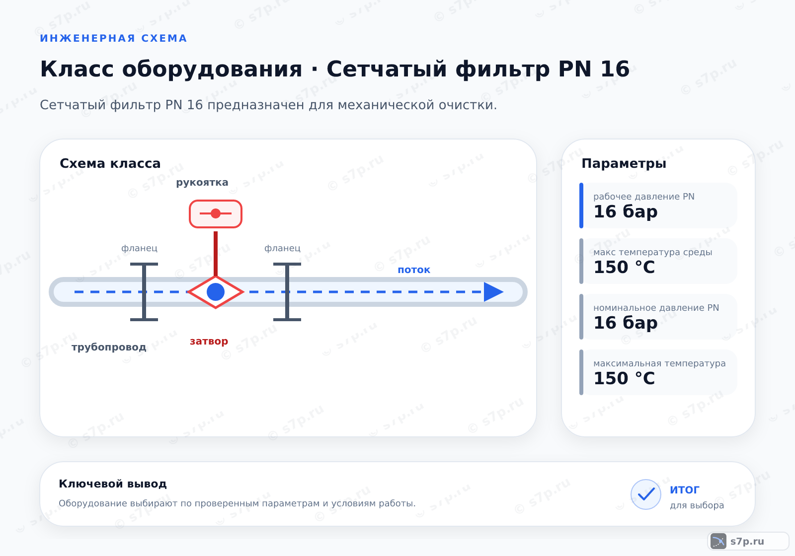 Схема класса «арматура» для темы «Сетчатый фильтр PN 16»: ключевые параметры — рабочее давление PN — 16 бар; макс температура среды — 150 °C; номинальное давление PN — 16 бар; максимальная температура — 150 °C; допустимый перепад давления — 0,5 бар