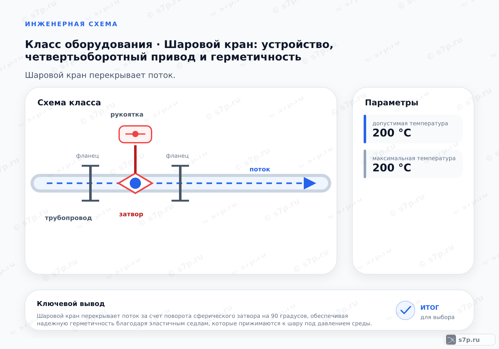 Схема класса «арматура» для темы «Шаровой кран: устройство, четвертьоборотный привод и герметичность»: ключевые параметры — допустимая температура — 200 °C; максимальная температура — 200 °C