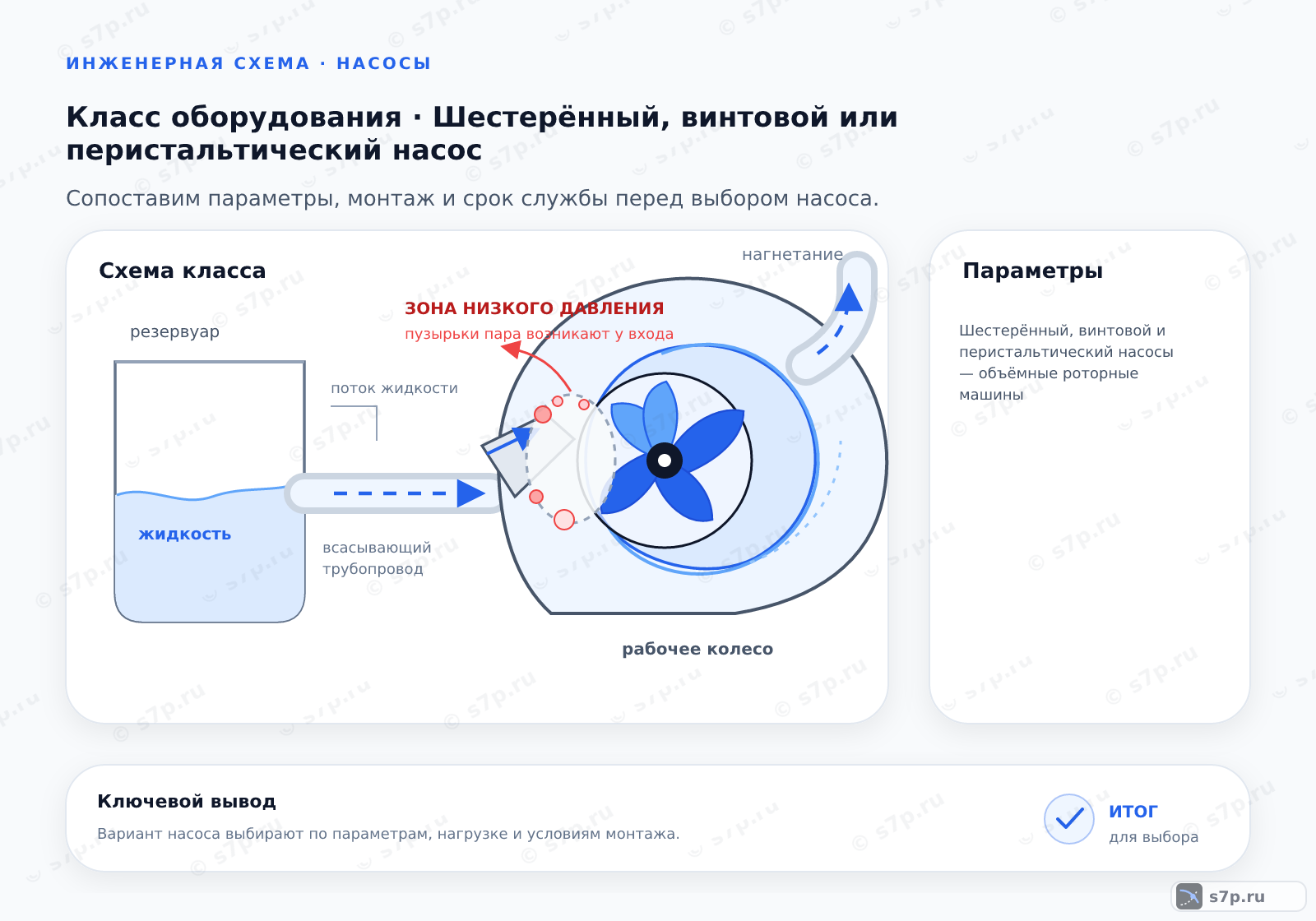 Схема класса «насос» для темы «Шестерённый, винтовой или перистальтический насос»: ключевые параметры — Шестерённый, винтовой и перистальтический насосы — объёмные роторные машины; Шестерённый и винтовой перекачивают вязкие жидкости плавно, с малой пульсацией, вытесняя их зубьями или винтами