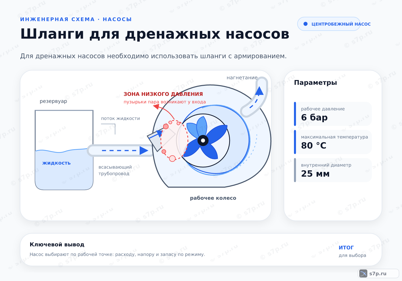 Hero-инфографика темы «Шланги для дренажных насосов»: насос; ключевые данные: рабочее давление — 6 бар; максимальная температура — 80 °C; рабочее давление — 6 бар; максимальная температура — 80 °C; внутренний диаметр — 25 мм