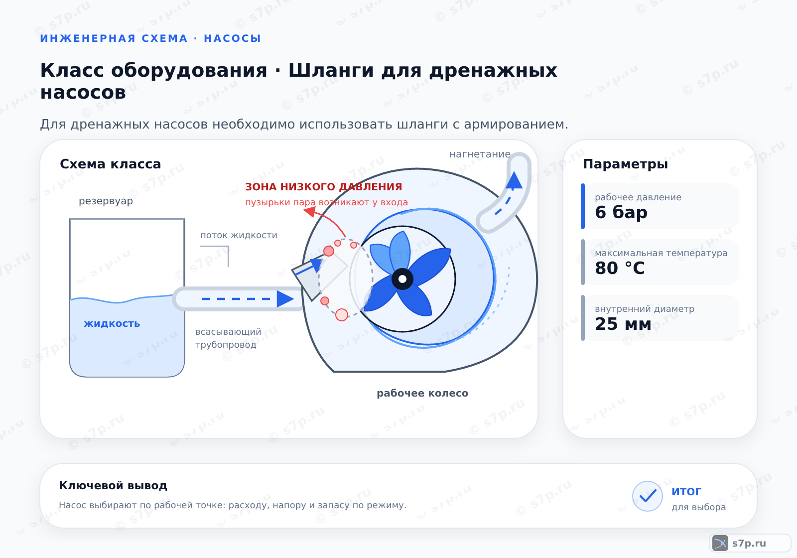 Схема класса «насос» для темы «Шланги для дренажных насосов»: ключевые параметры — рабочее давление — 6 бар; максимальная температура — 80 °C; рабочее давление — 6 бар; максимальная температура — 80 °C; внутренний диаметр — 25 мм