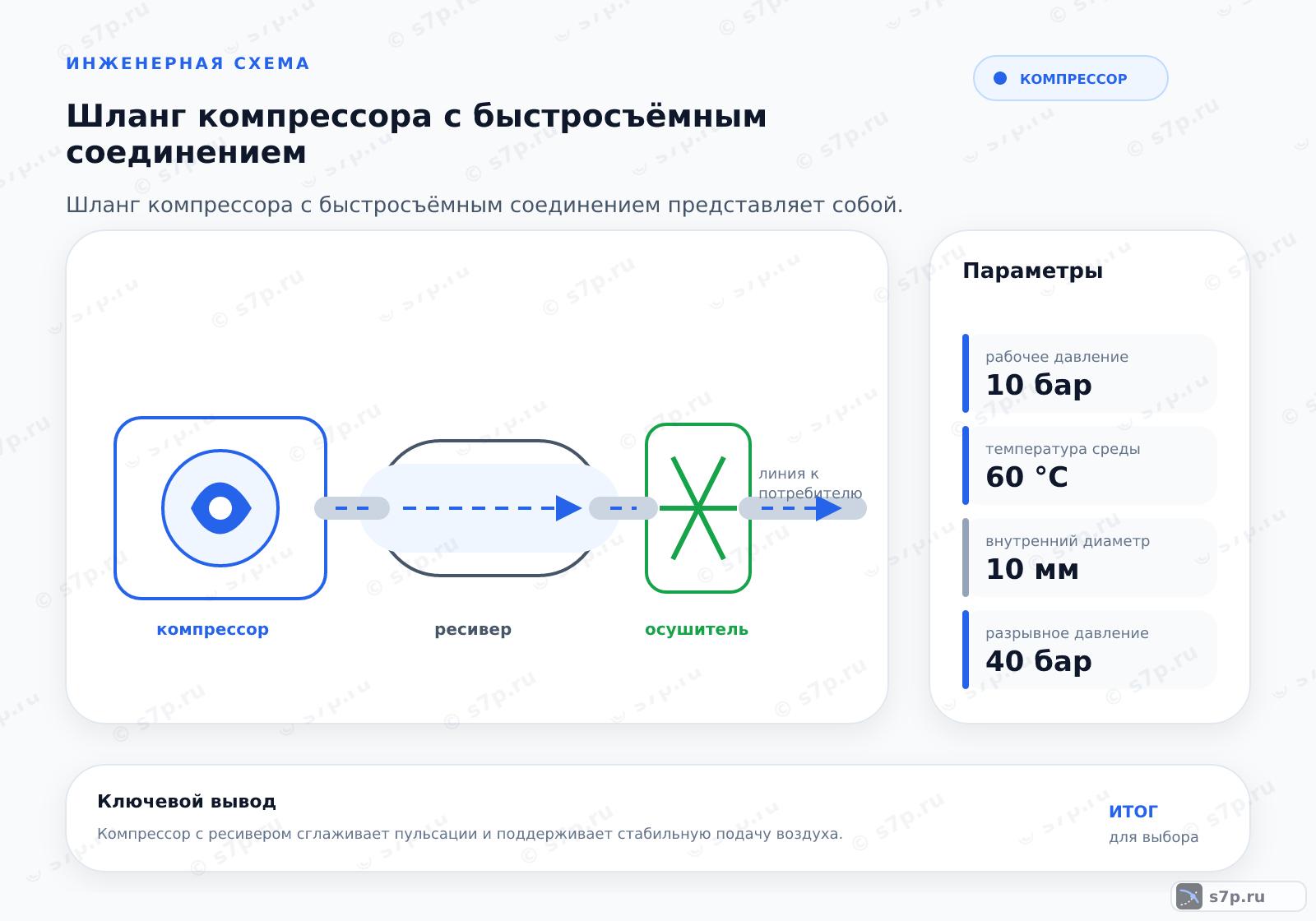 Hero-инфографика темы «Шланг компрессора с быстросъёмным соединением»: компрессор; ключевые данные: рабочее давление — 10 бар; температура среды — 60 °C; рабочее давление — 10 бар; внутренний диаметр — 10 мм; температура среды — 60 °C