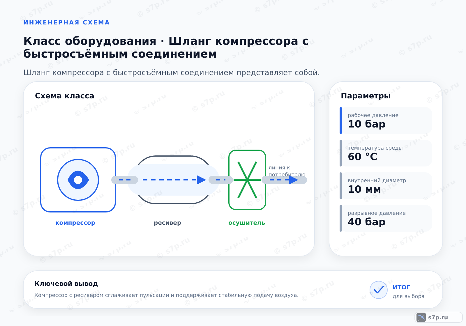 Схема класса «компрессор» для темы «Шланг компрессора с быстросъёмным соединением»: ключевые параметры — рабочее давление — 10 бар; температура среды — 60 °C; рабочее давление — 10 бар; внутренний диаметр — 10 мм; температура среды — 60 °C