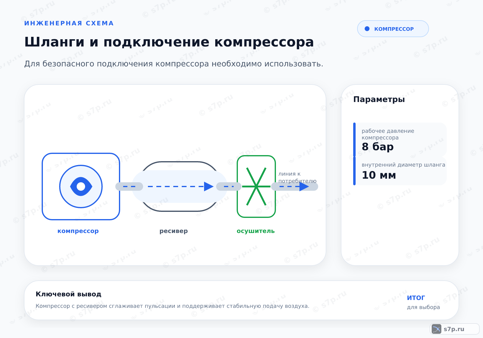 Hero-инфографика темы «Шланги и подключение компрессора»: компрессор; ключевые данные: рабочее давление компрессора — 8 бар; внутренний диаметр шланга — 10 мм