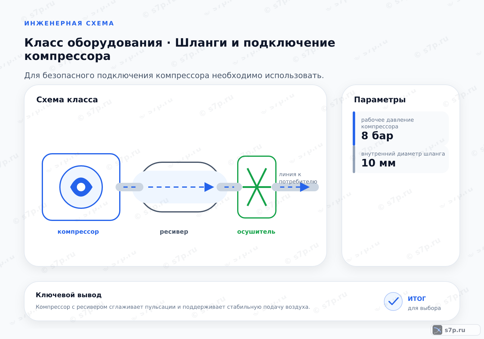 Схема класса «компрессор» для темы «Шланги и подключение компрессора»: ключевые параметры — рабочее давление компрессора — 8 бар; внутренний диаметр шланга — 10 мм