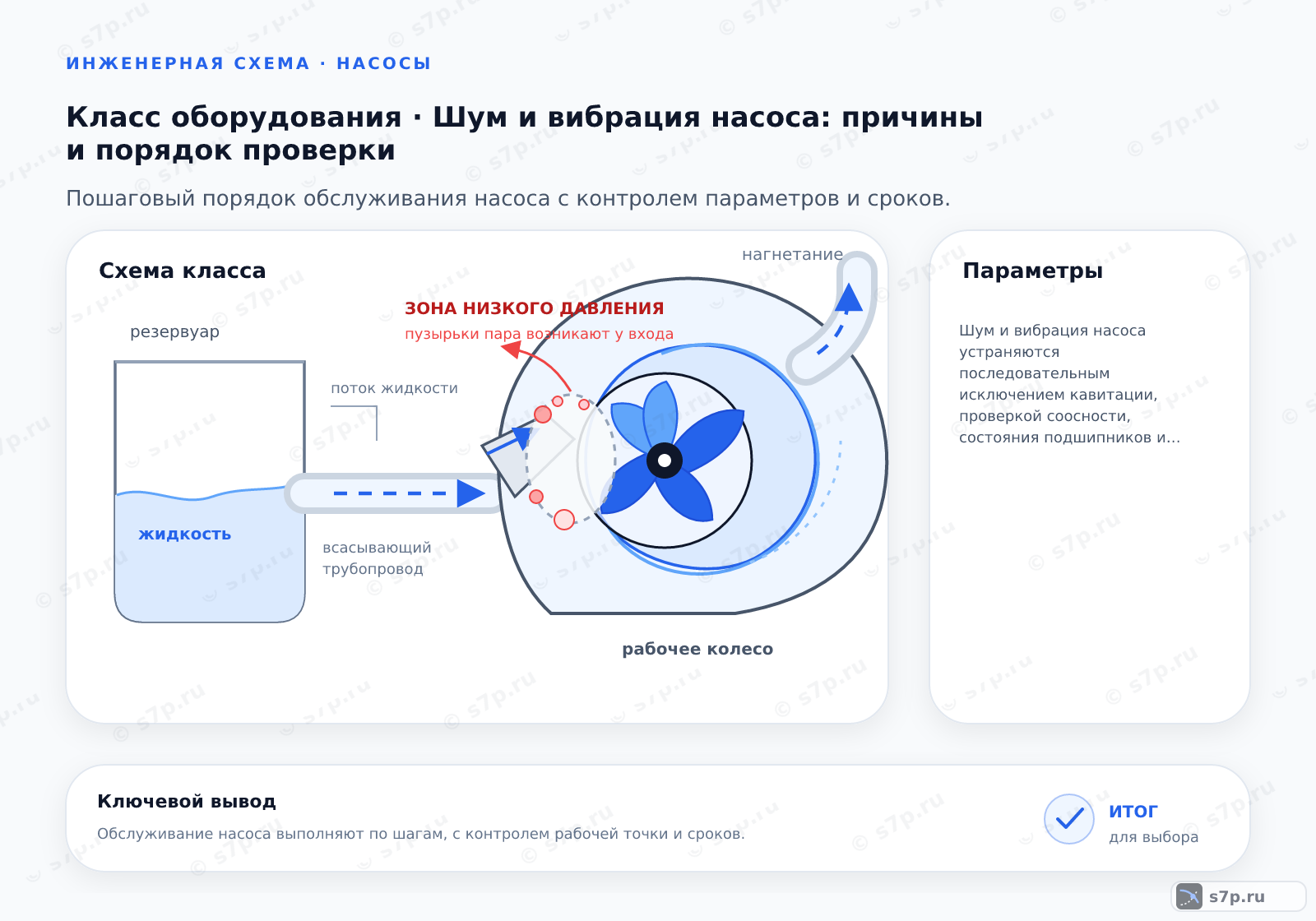 Схема класса «насос» для темы «Шум и вибрация насоса: причины и порядок проверки»: ключевые параметры — Шум и вибрация насоса устраняются последовательным исключением кавитации, проверкой соосности, состояния подшипников и герметичности всасывающего трубопровода.; Подсос воздуха вызывает нестабильность напора, скачки тока двигателя и специфический шипящий или булькающий звук. Визуально это проявляется как пульсация манометра на выходе. Проверьте все фланцевые соединения, уплотнения вала и сальники на герметичность. Используйте ультразвуковой детектор утечек для точного определения места подсоса. Убедитесь, что уровень жидкости в приемной емкости выше критической отметки.