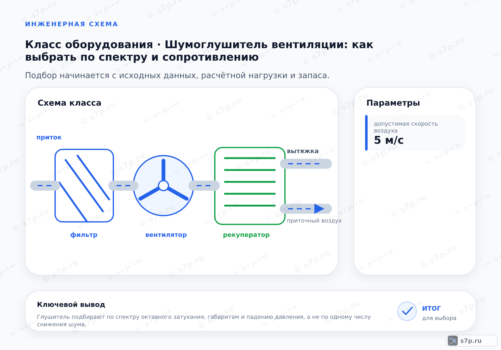 Схема класса «вентиляция» для темы «Шумоглушитель вентиляции: как выбрать по спектру и сопротивлению»: ключевые параметры — допустимая скорость воздуха — 5 м/с
