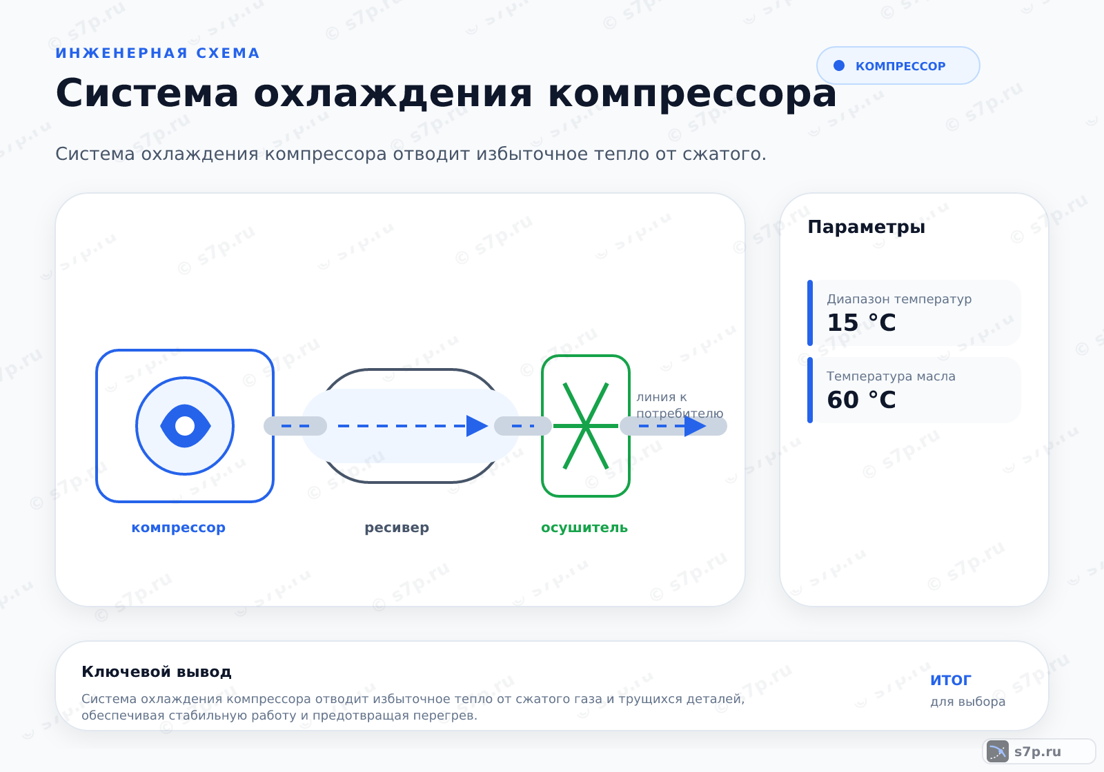 Hero-инфографика темы «Система охлаждения компрессора»: компрессор; ключевые данные: Диапазон температур — 15 °C; Температура масла — 60 °C; Температура масла — 60 °C