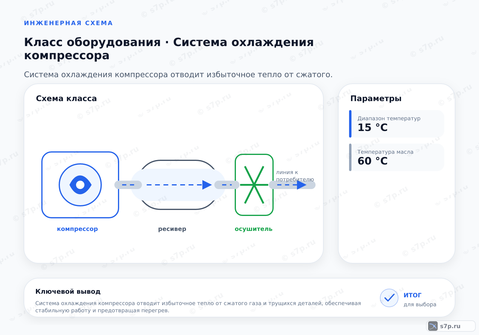 Схема класса «компрессор» для темы «Система охлаждения компрессора»: ключевые параметры — Диапазон температур — 15 °C; Температура масла — 60 °C; Температура масла — 60 °C