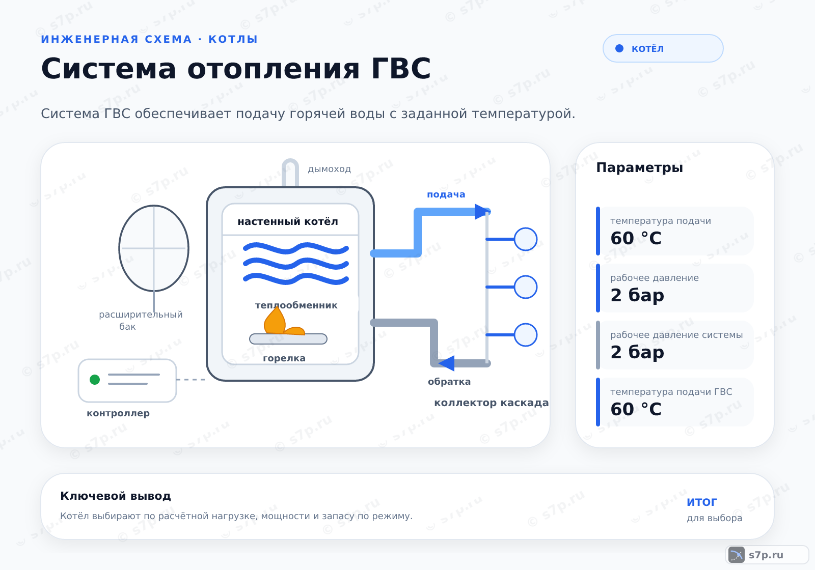 Hero-инфографика темы «Система отопления ГВС»: котёл; ключевые данные: рабочее давление системы — 2 бар; температура подачи ГВС — 60 °C; температура подачи — 60 °C; рабочее давление — 2 бар