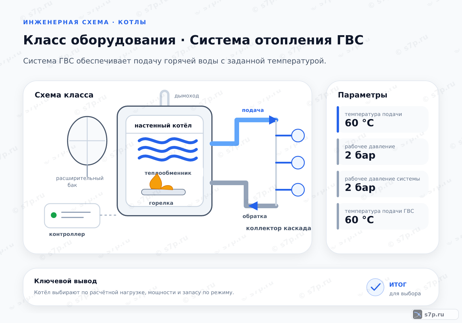 Схема класса «котёл» для темы «Система отопления ГВС»: ключевые параметры — рабочее давление системы — 2 бар; температура подачи ГВС — 60 °C; температура подачи — 60 °C; рабочее давление — 2 бар