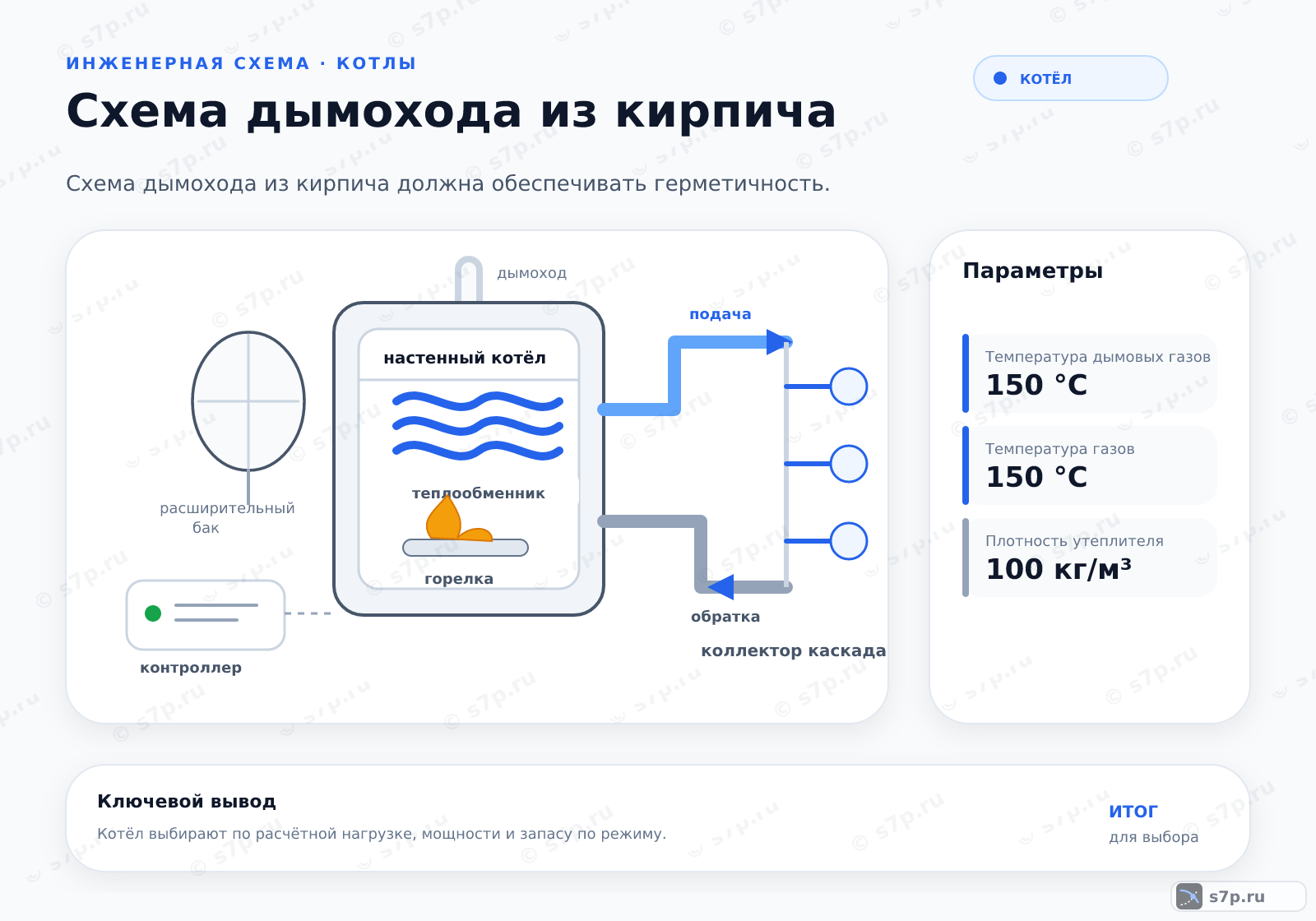 Hero-инфографика темы «Схема дымохода из кирпича»: котёл; ключевые данные: Температура дымовых газов — 150 °C; Температура газов — 150 °C; Плотность утеплителя — 100 кг/м³