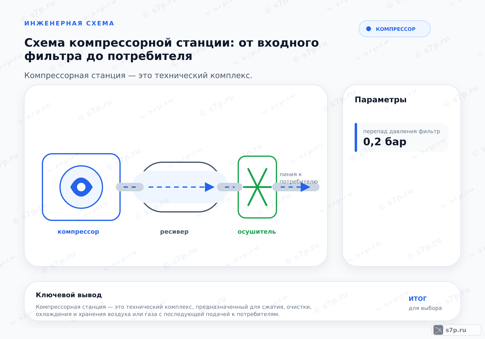 Hero-инфографика темы «Схема компрессорной станции: от входного фильтра до потребителя»: компрессор; ключевые данные: перепад давления фильтр — 0,2 бар