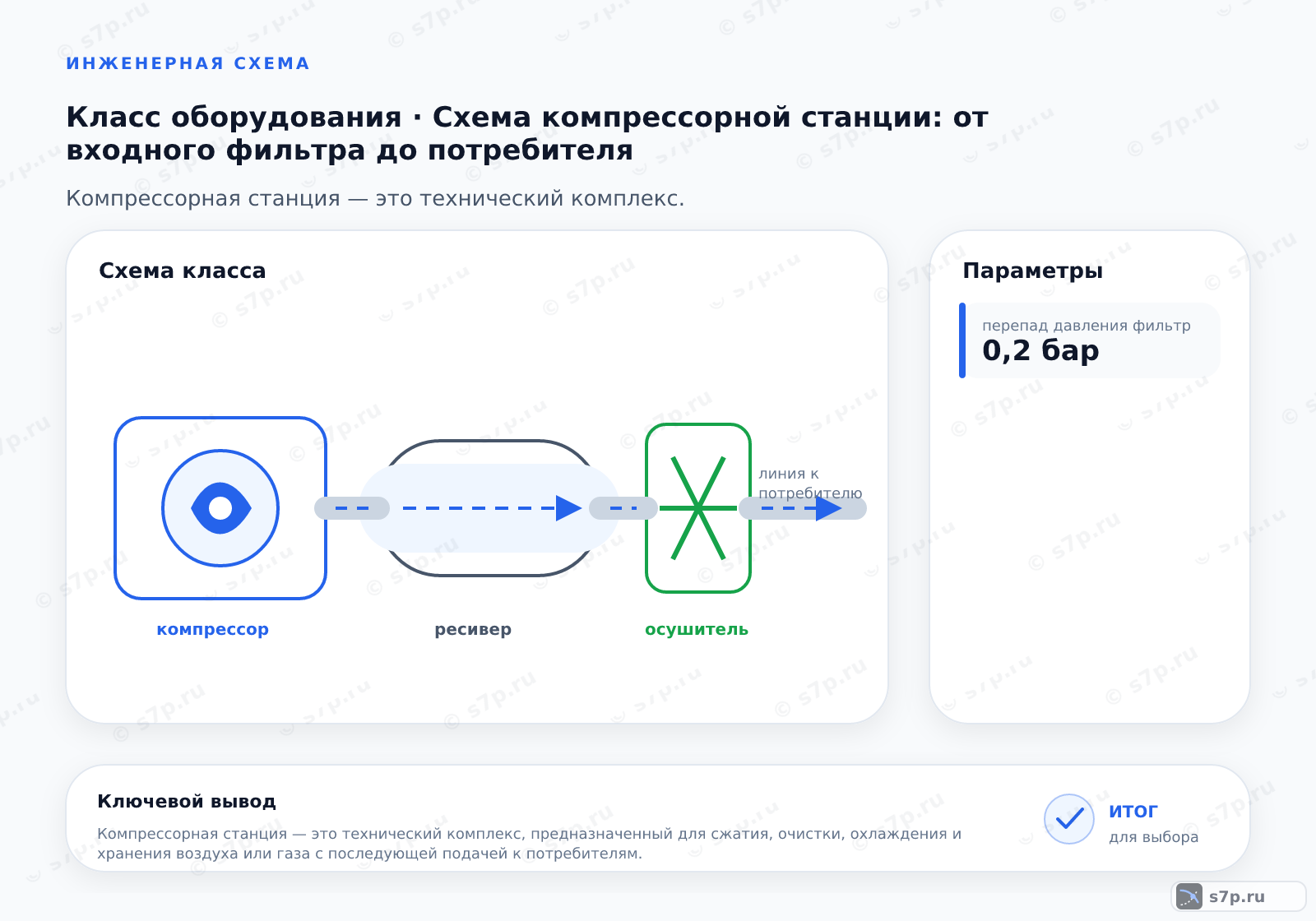 Схема класса «компрессор» для темы «Схема компрессорной станции: от входного фильтра до потребителя»: ключевые параметры — перепад давления фильтр — 0,2 бар