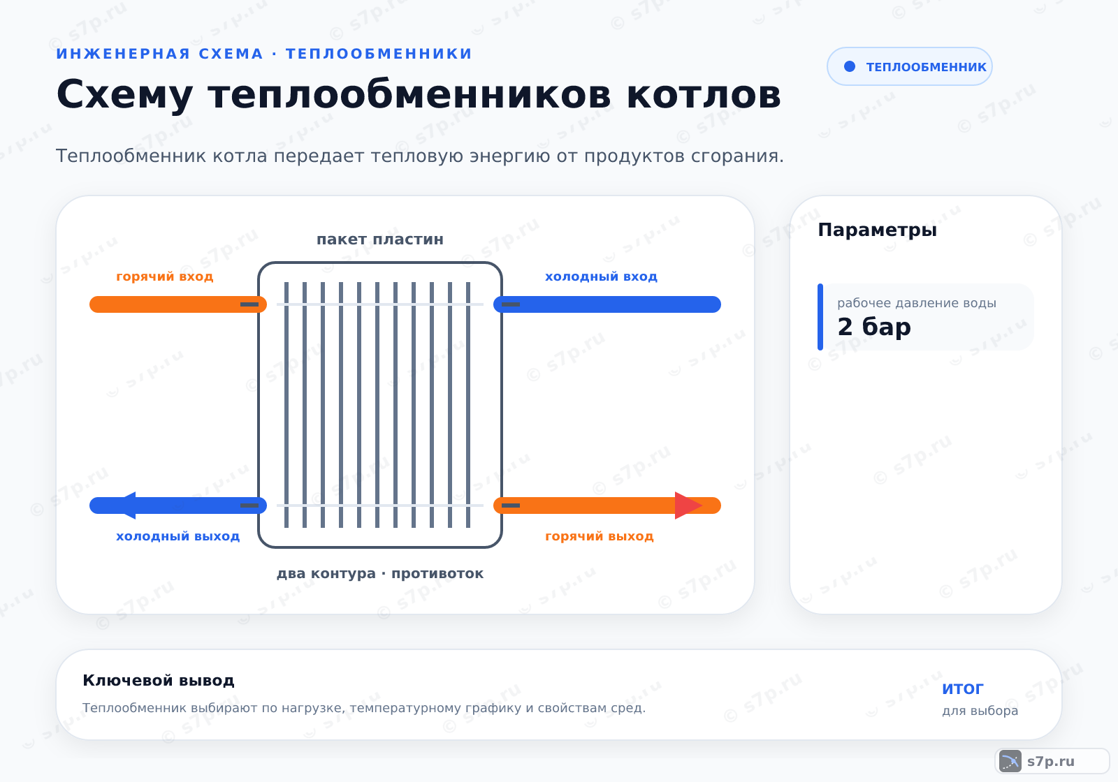 Hero-инфографика темы «Схему теплообменников котлов»: котёл; ключевые данные: рабочее давление воды — 2 бар