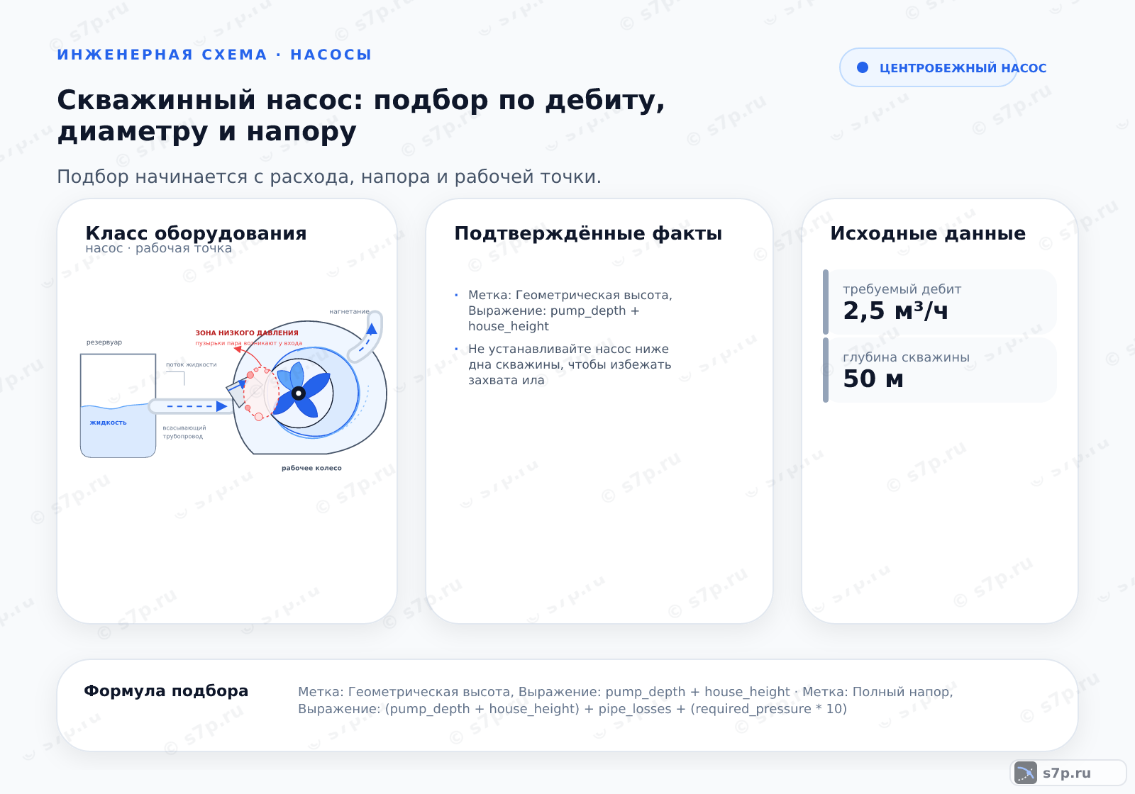 Hero-инфографика темы «Скважинный насос: подбор по дебиту, диаметру и напору»: насос; ключевые данные: требуемый дебит — 2,5 м³/ч; глубина скважины — 50 м; точка максимального КПД — 2,5 м³/ч