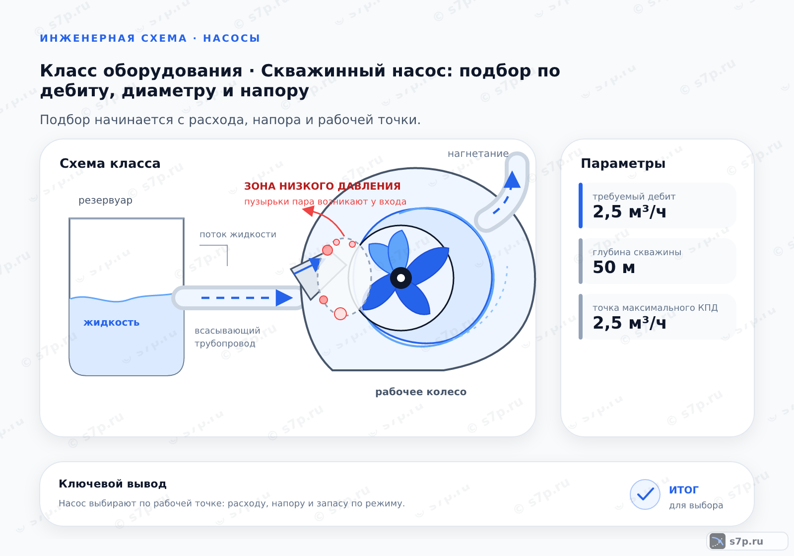 Схема класса «насос» для темы «Скважинный насос: подбор по дебиту, диаметру и напору»: ключевые параметры — требуемый дебит — 2,5 м³/ч; глубина скважины — 50 м; точка максимального КПД — 2,5 м³/ч