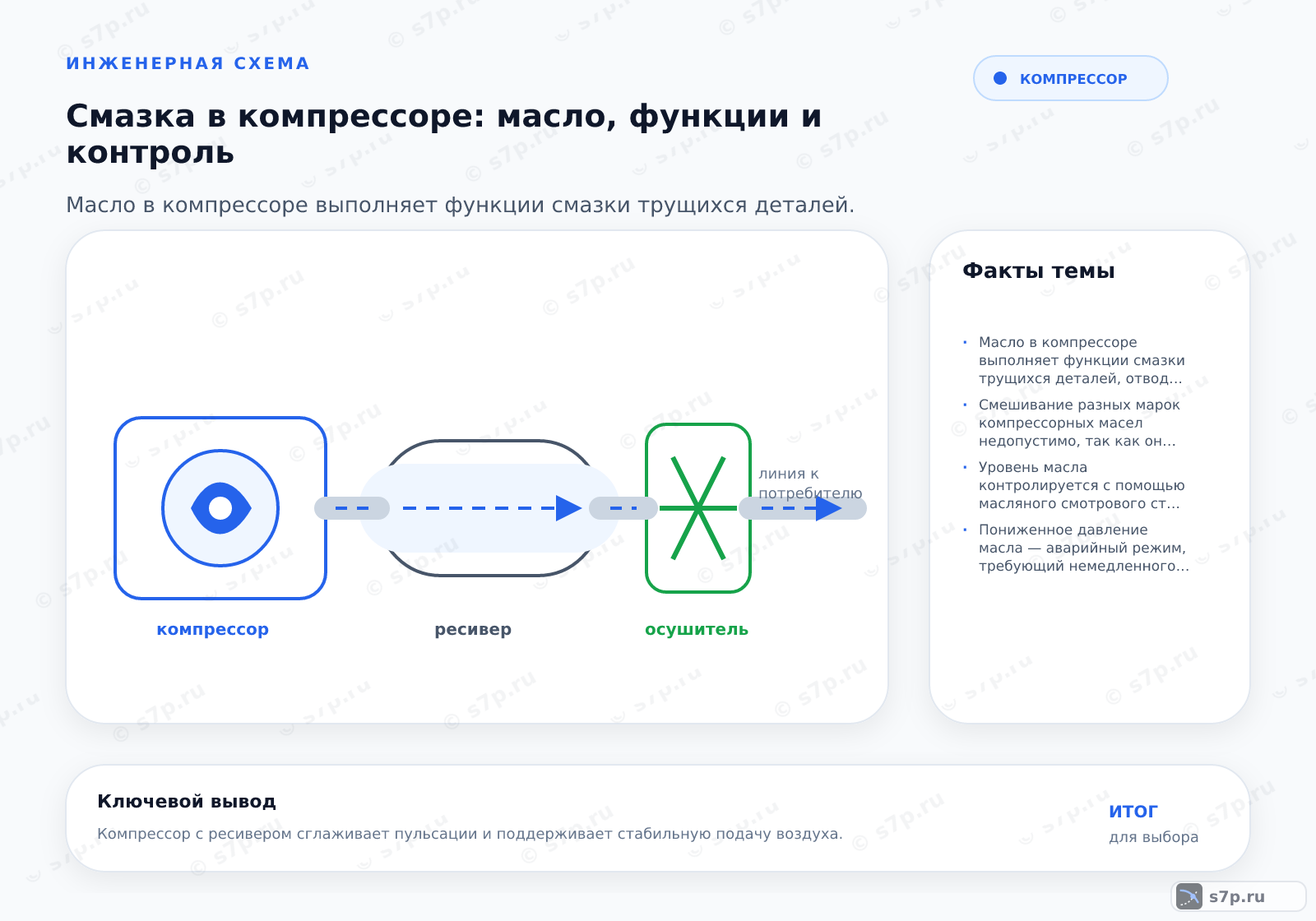 Hero-инфографика темы «Смазка в компрессоре: масло, функции и контроль»: компрессор; ключевые данные: Масло в компрессоре выполняет функции смазки трущихся деталей, отвода тепла от зон сжатия и уплотнения зазоров между роторами или поршнями, что обеспечивает надежность и долговечность оборудования при строгом соблюдении температурных и вязкостных режимов.; Смешивание разных марок компрессорных масел недопустимо, так как они имеют различный химический состав присадок и базовых основ. При контакте может произойти химическая реакция, приводящая к выпадению шлама, образованию отложений или изменению вязкости. Это нарушает смазывающую способность и может забить масляные каналы. Если требуется замена марки, необходимо полностью слить старое масло, промыть систему специальным промывочным маслом и только затем залить новую порцию. Пренебрежение этим правилом ведет к ускоренному износу и поломке компрессора.